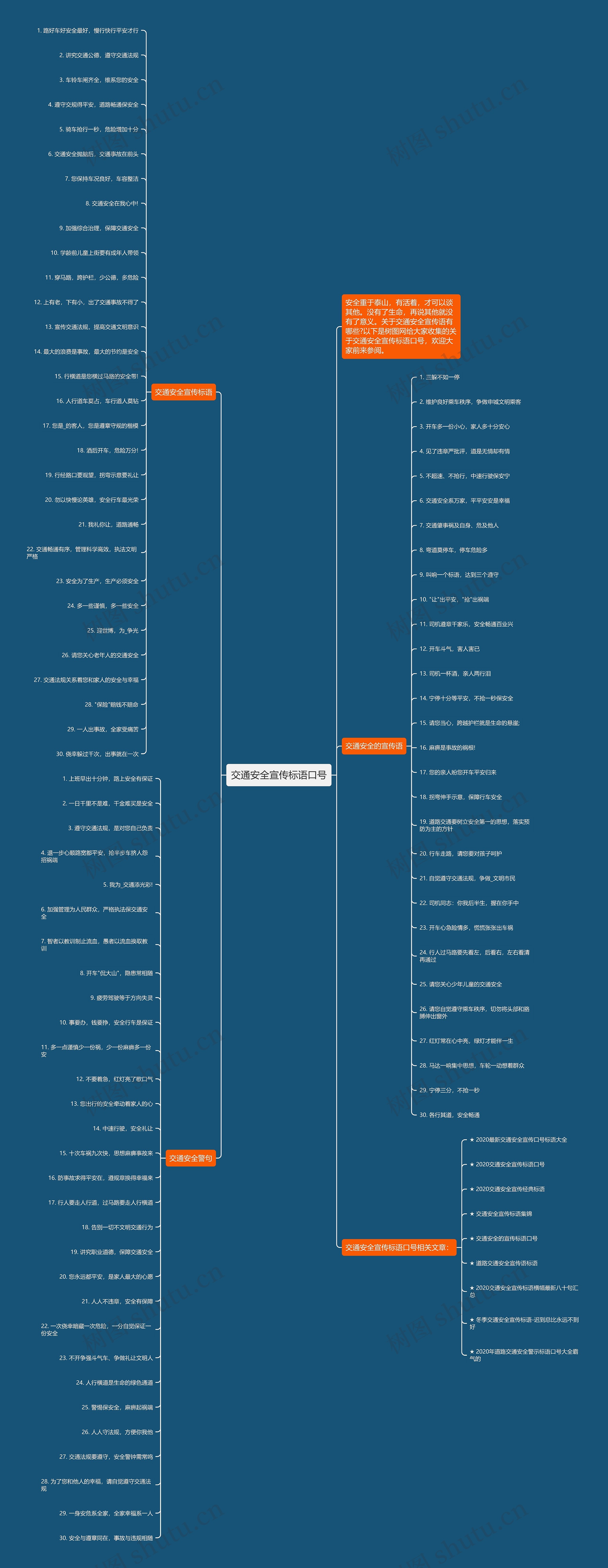 交通安全宣传标语口号思维导图