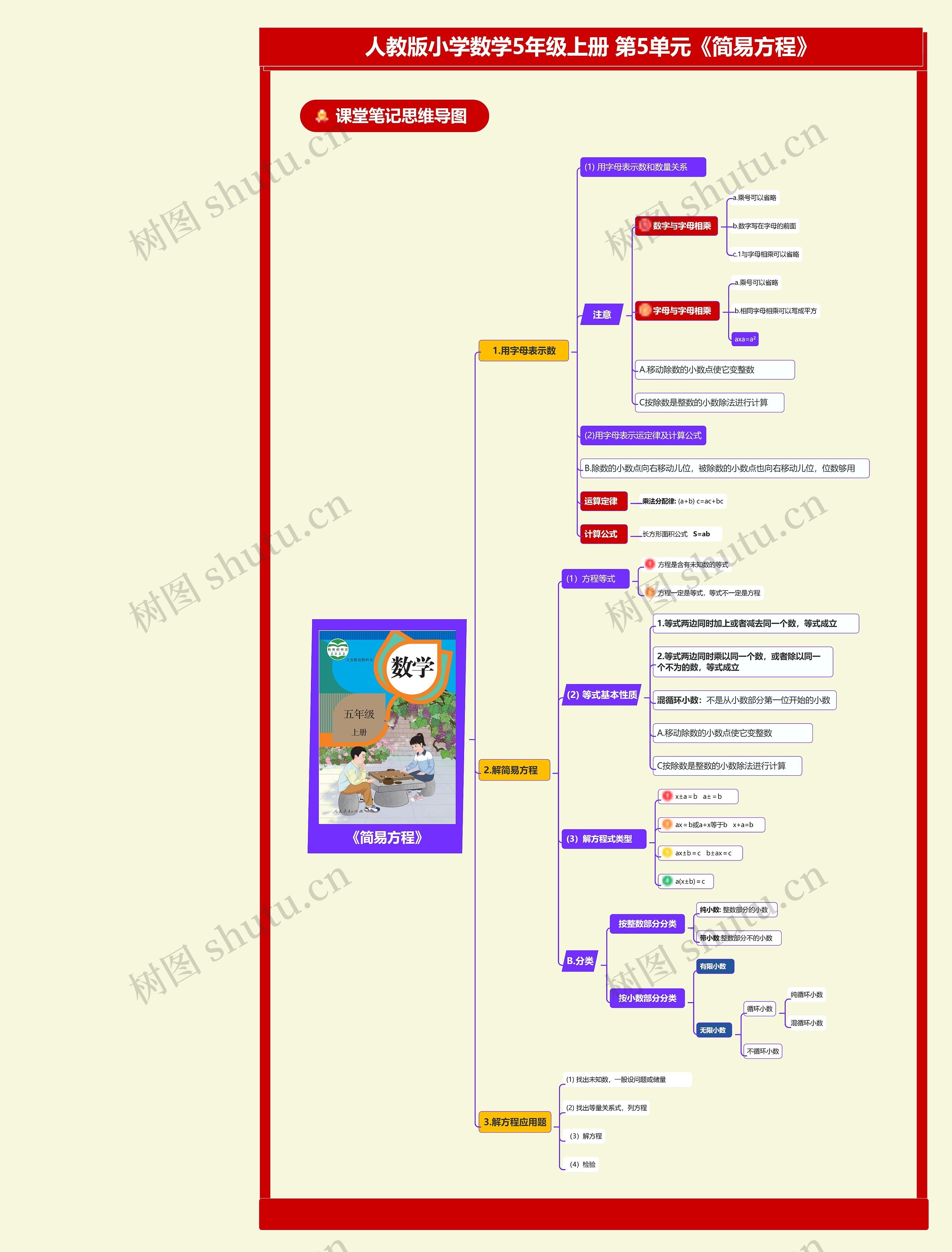 小学数学五年级上册 第5单元《简易方程》思维导图