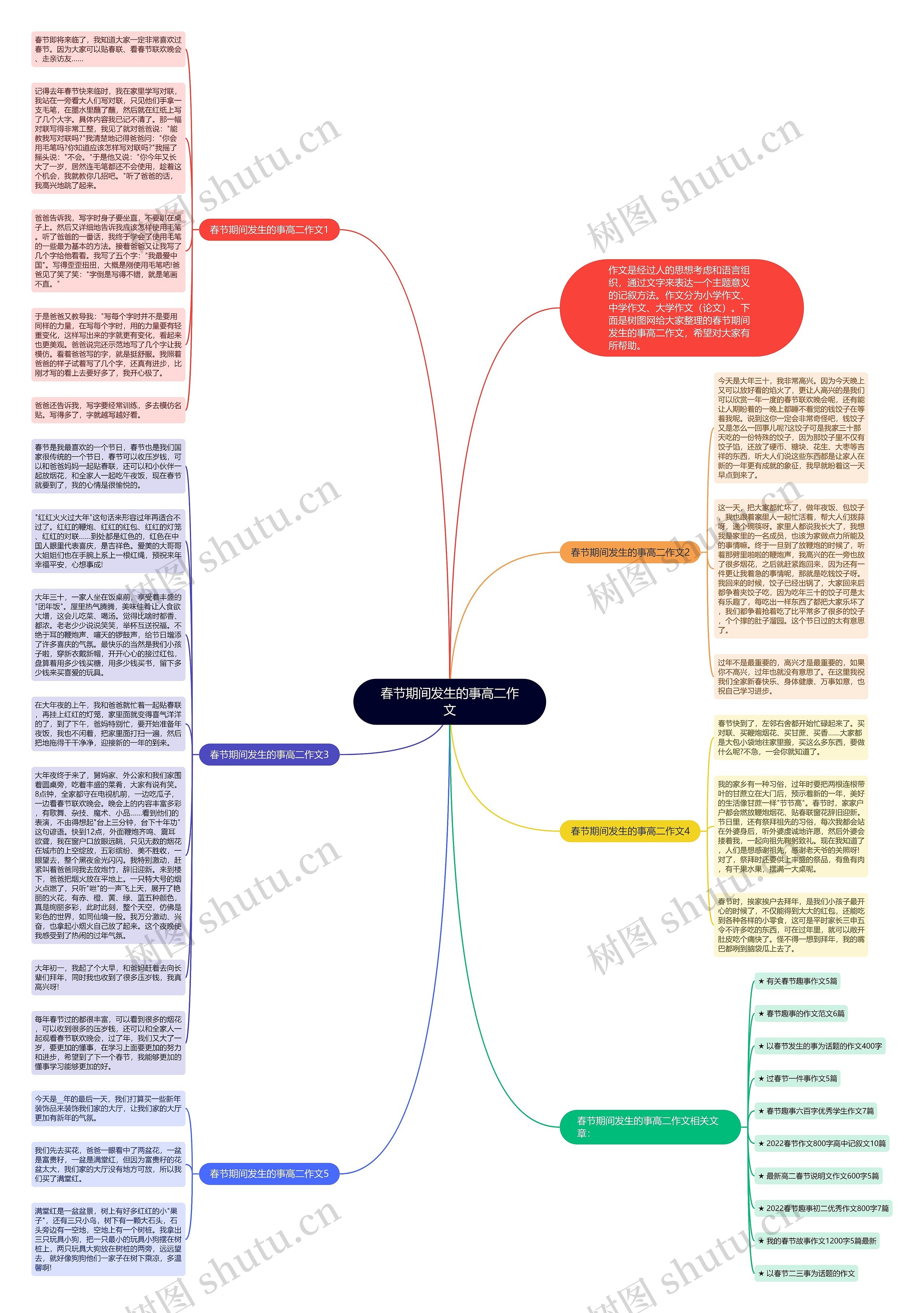 春节期间发生的事高二作文思维导图