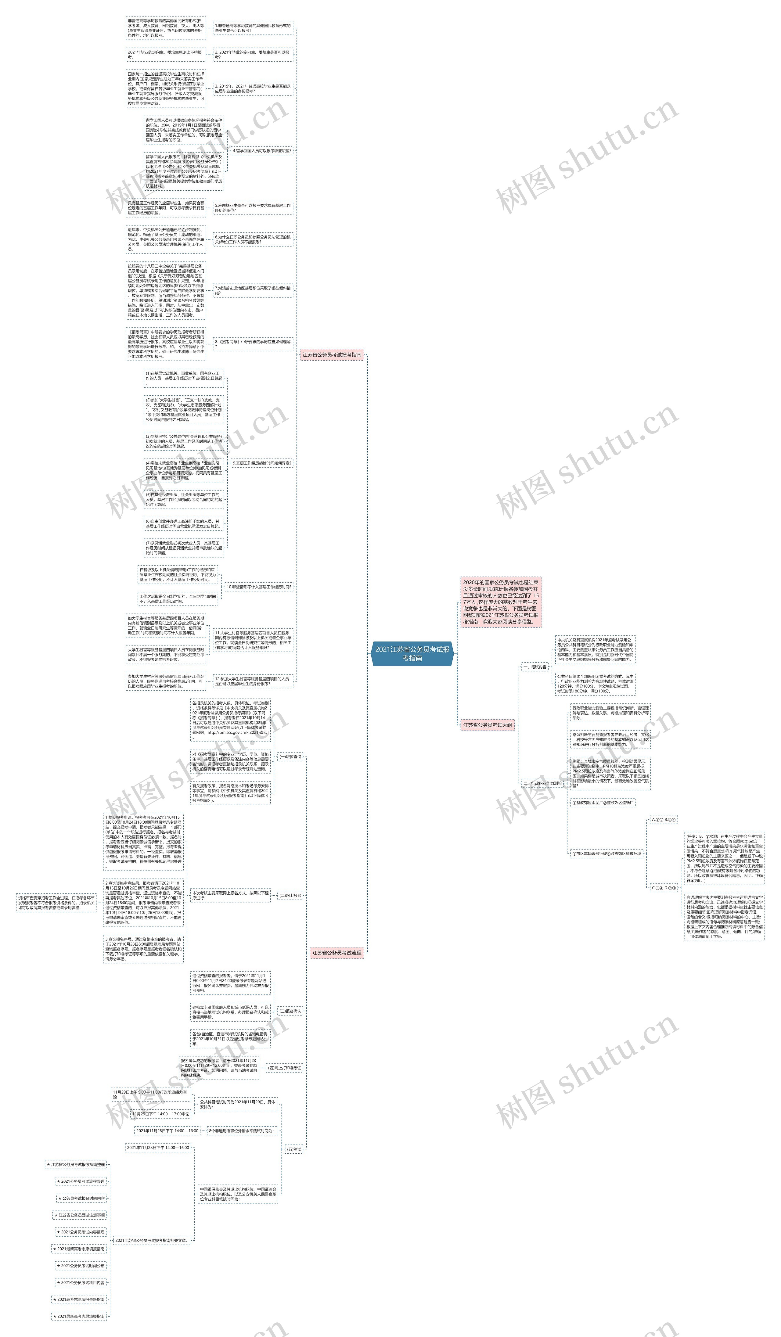 2021江苏省公务员考试报考指南思维导图