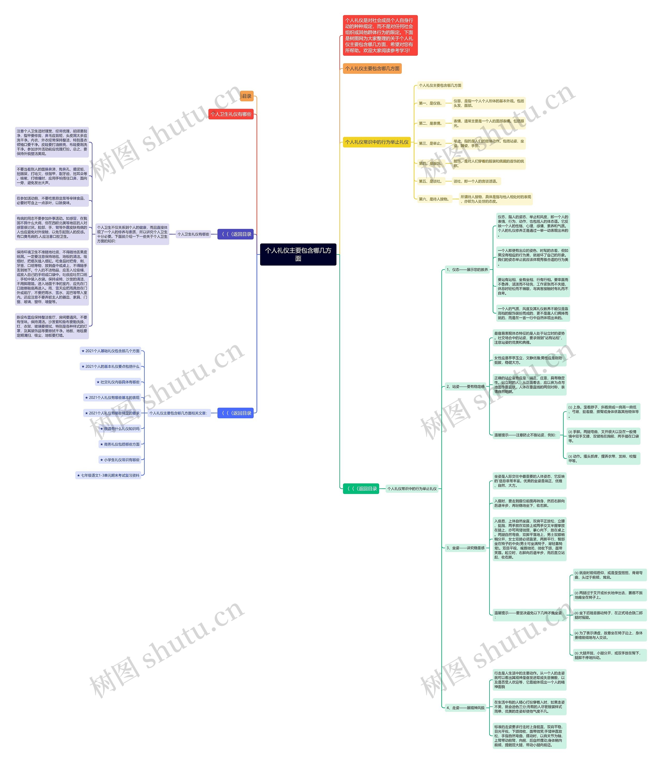 个人礼仪主要包含哪几方面思维导图