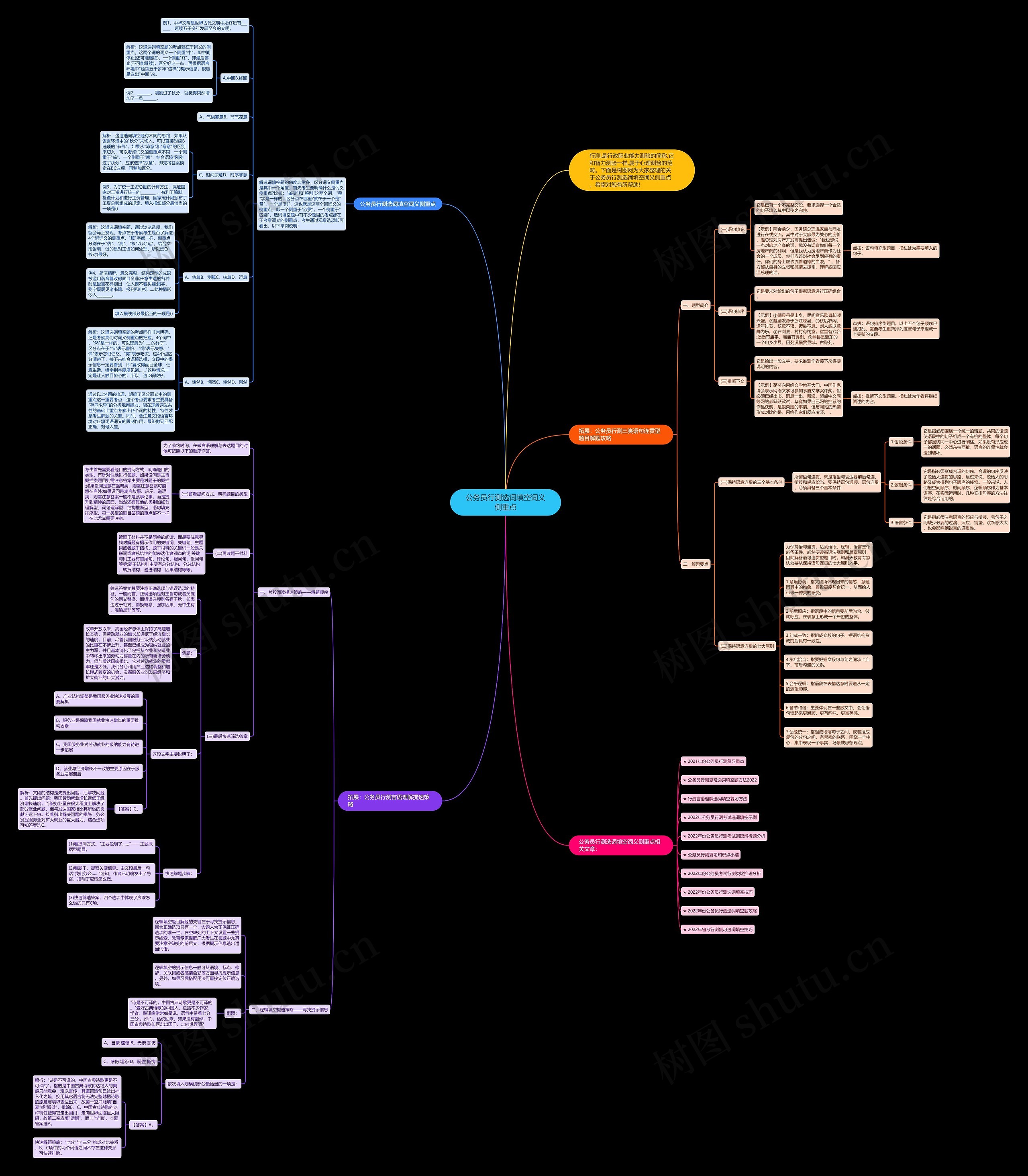 公务员行测选词填空词义侧重点思维导图