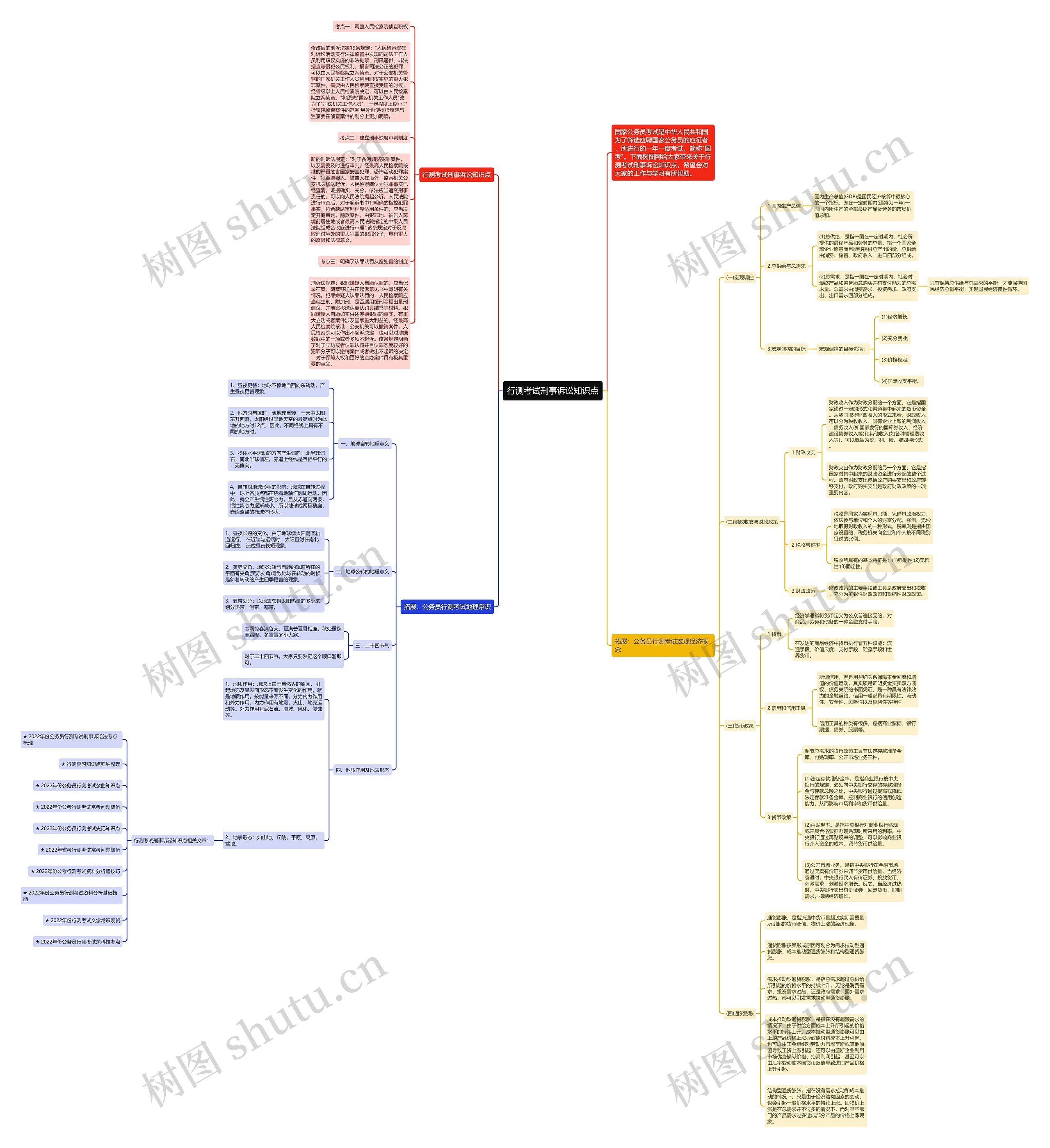 行测考试刑事诉讼知识点思维导图