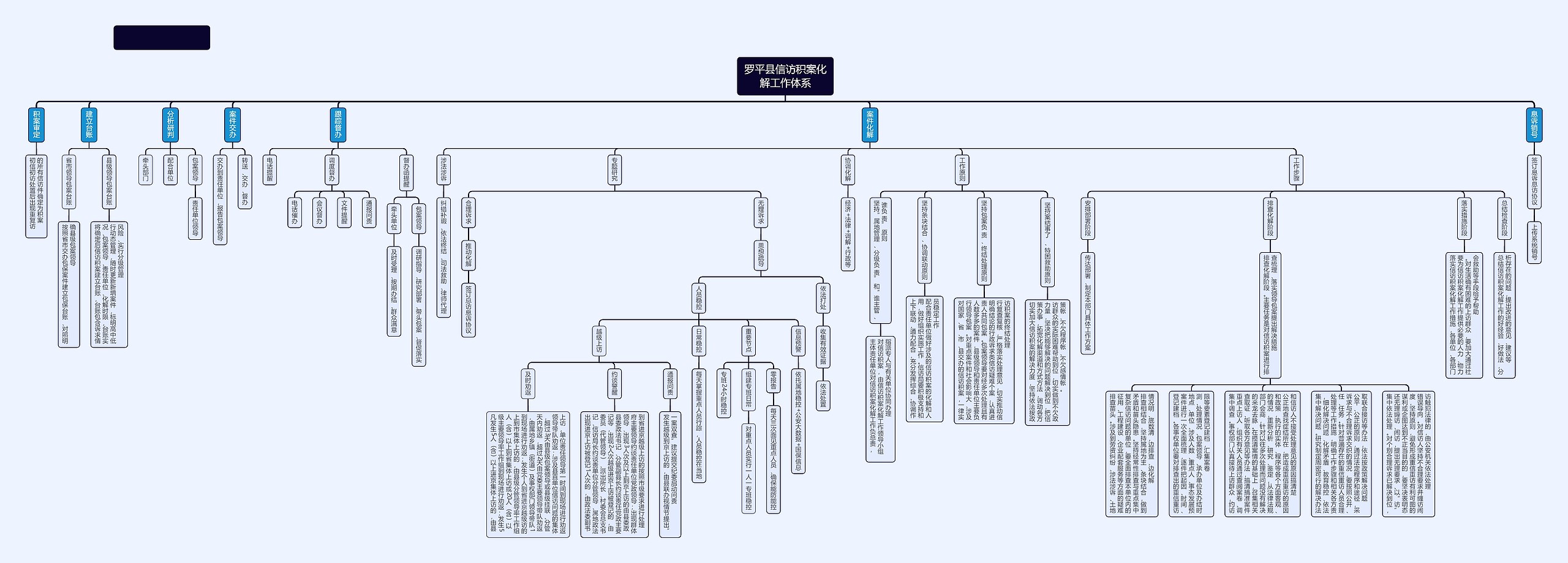﻿罗平县信访积案化解工作体系思维导图