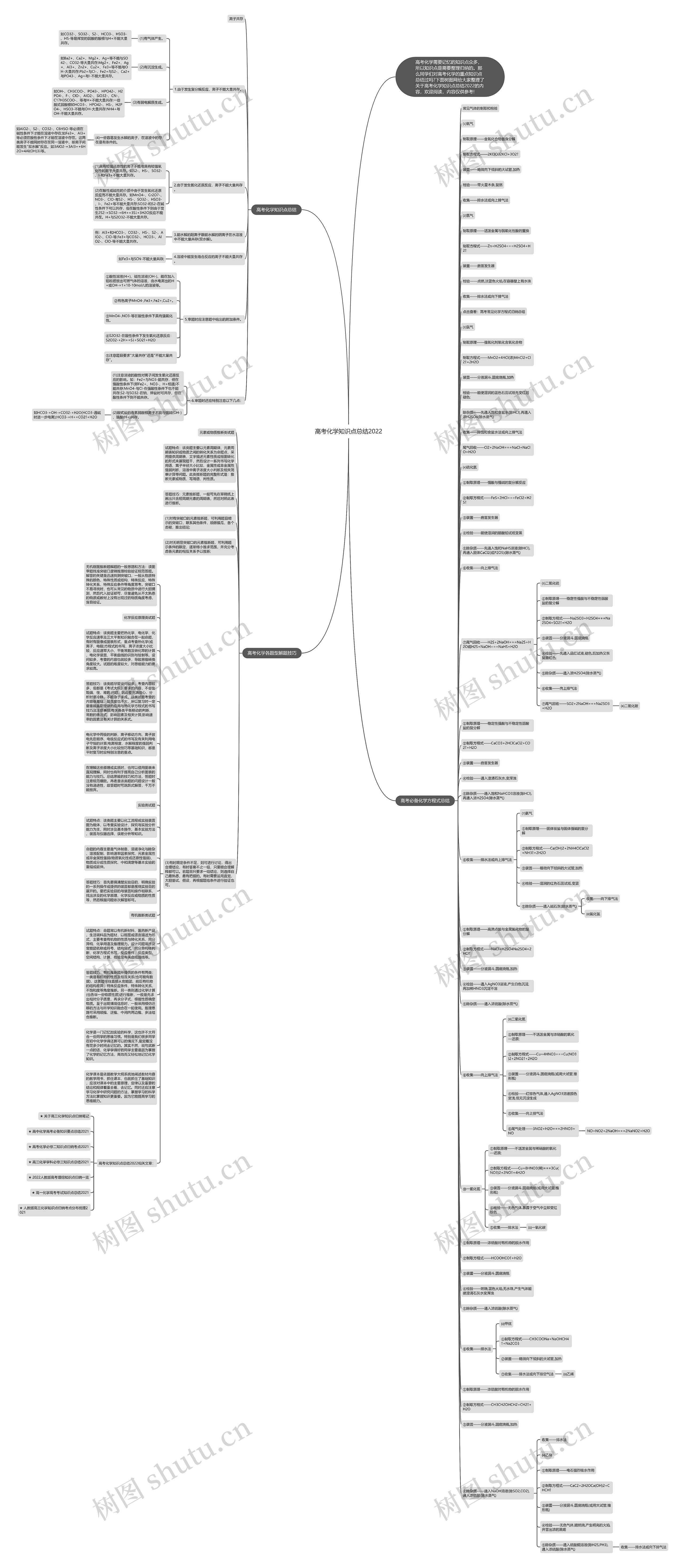 高考化学知识点总结2022思维导图
