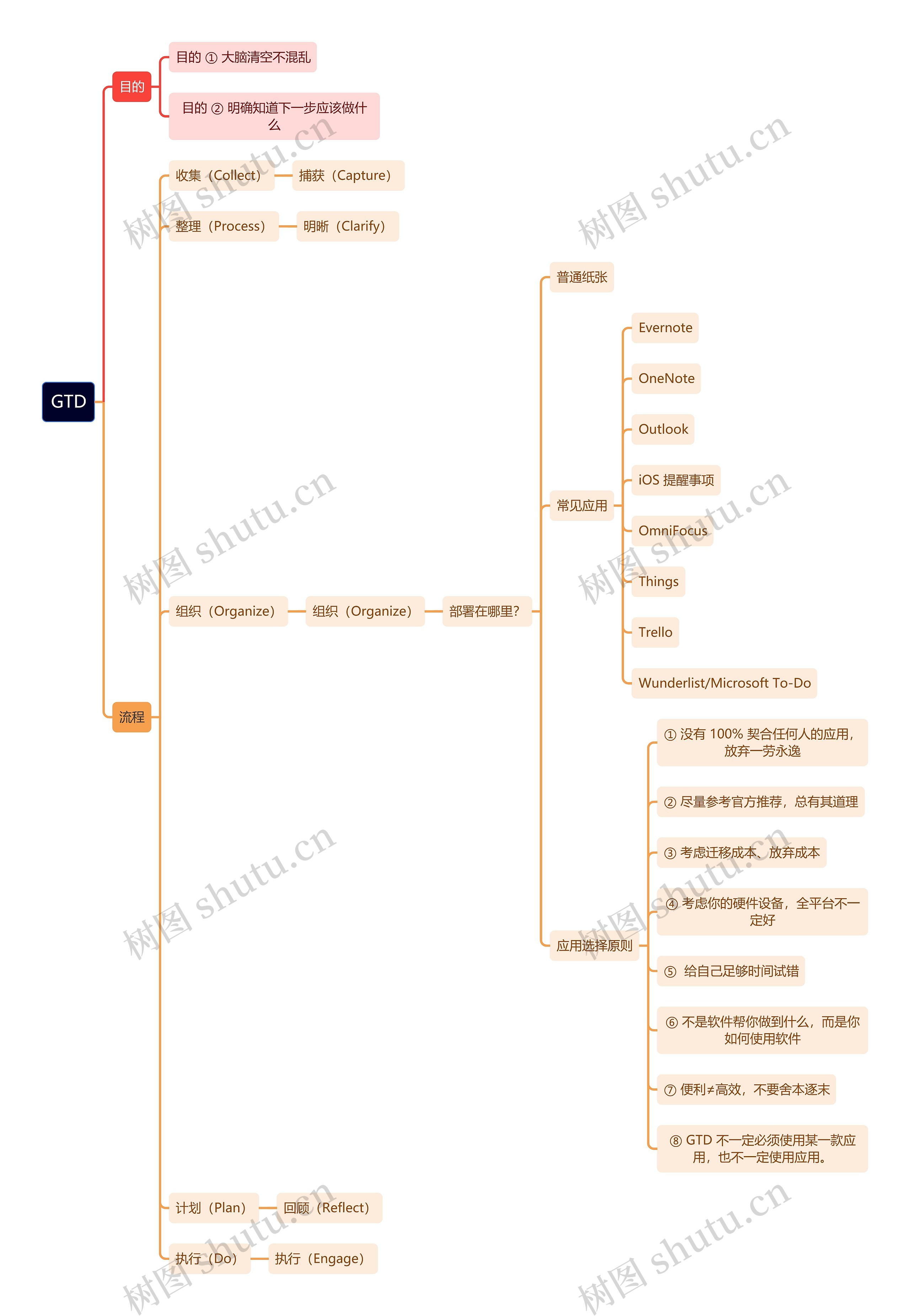 GTD思维导图