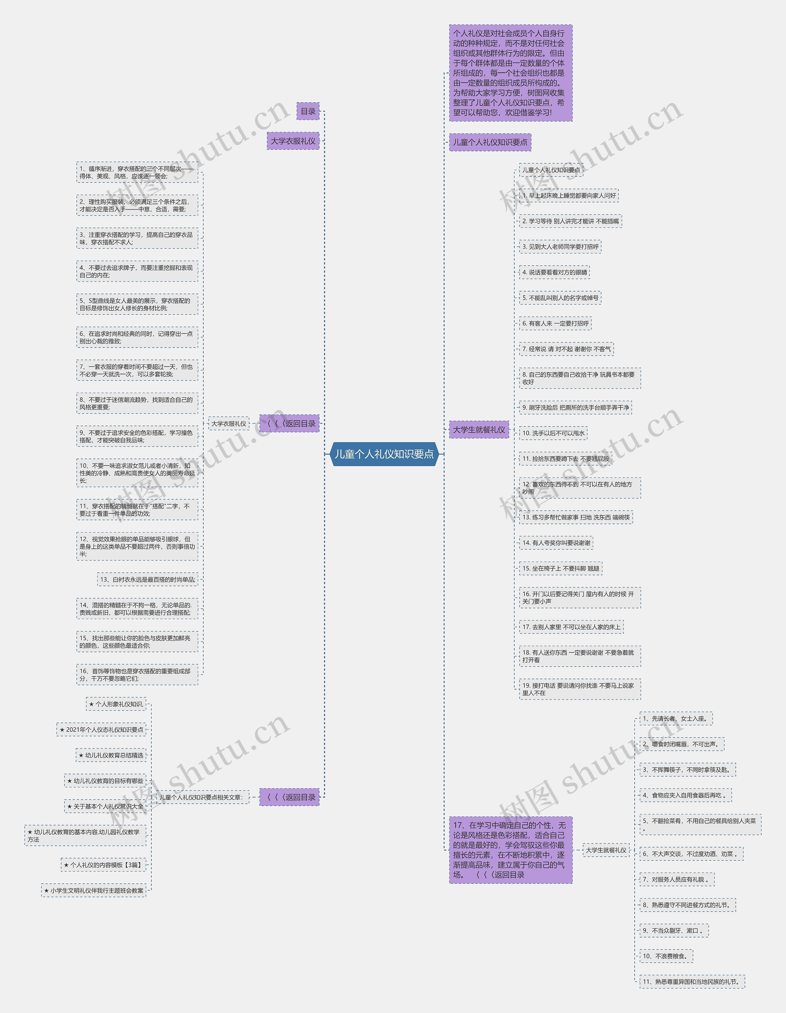 儿童个人礼仪知识要点思维导图