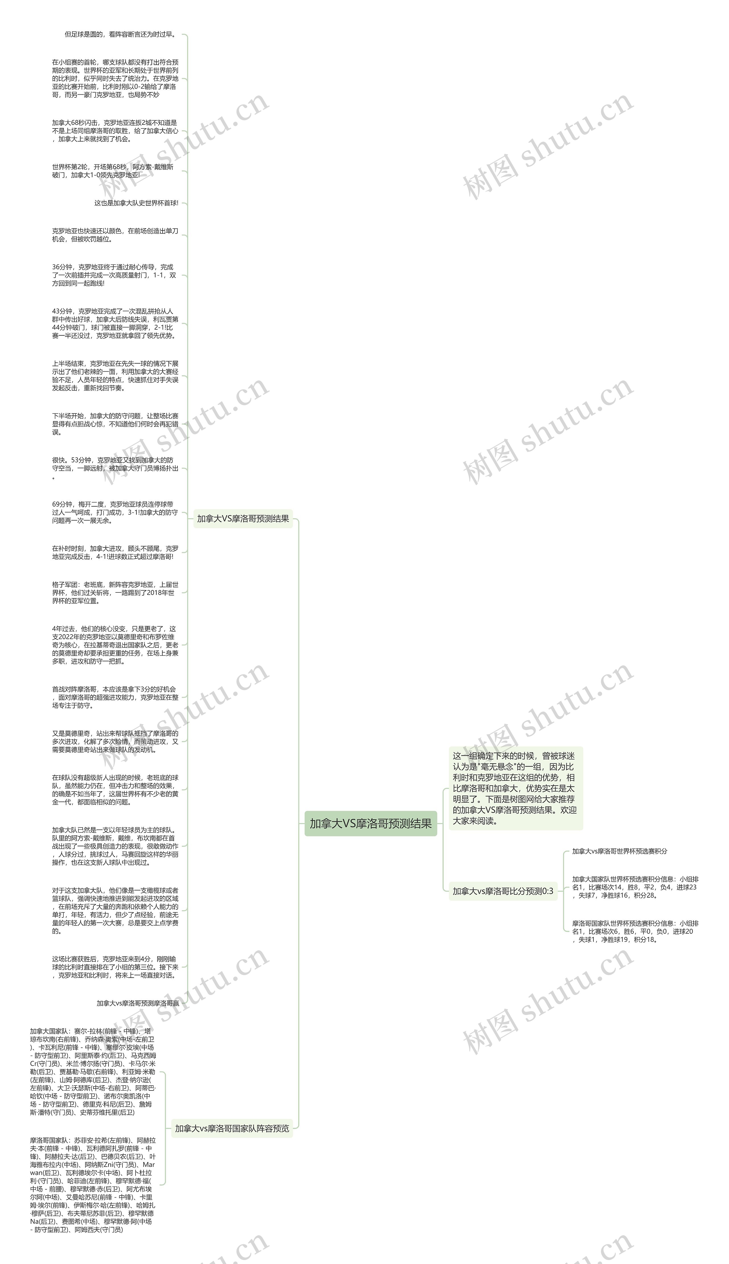 加拿大VS摩洛哥预测结果思维导图