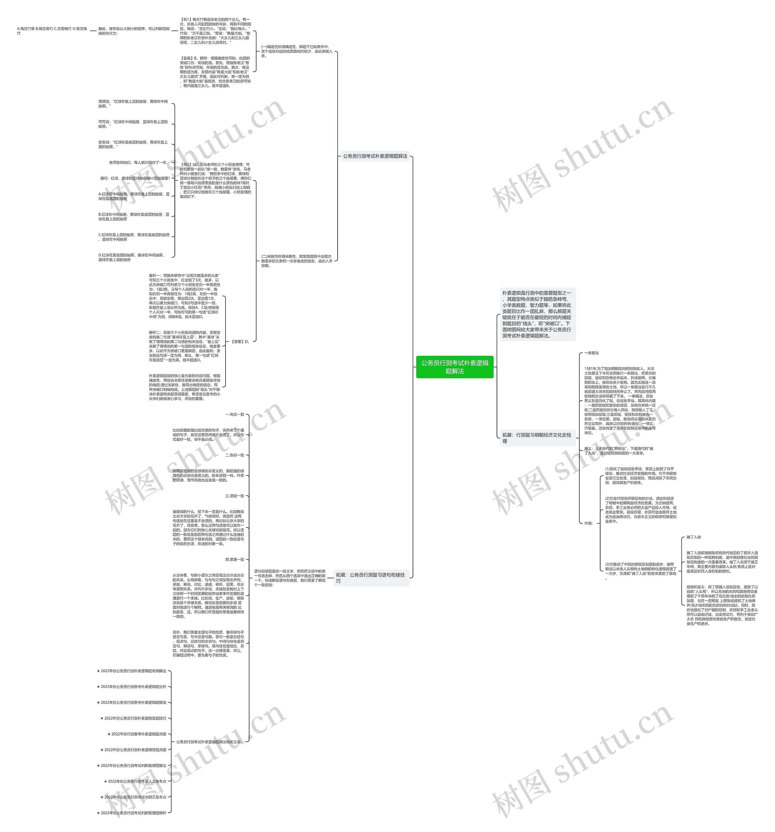 公务员行测考试朴素逻辑题解法思维导图