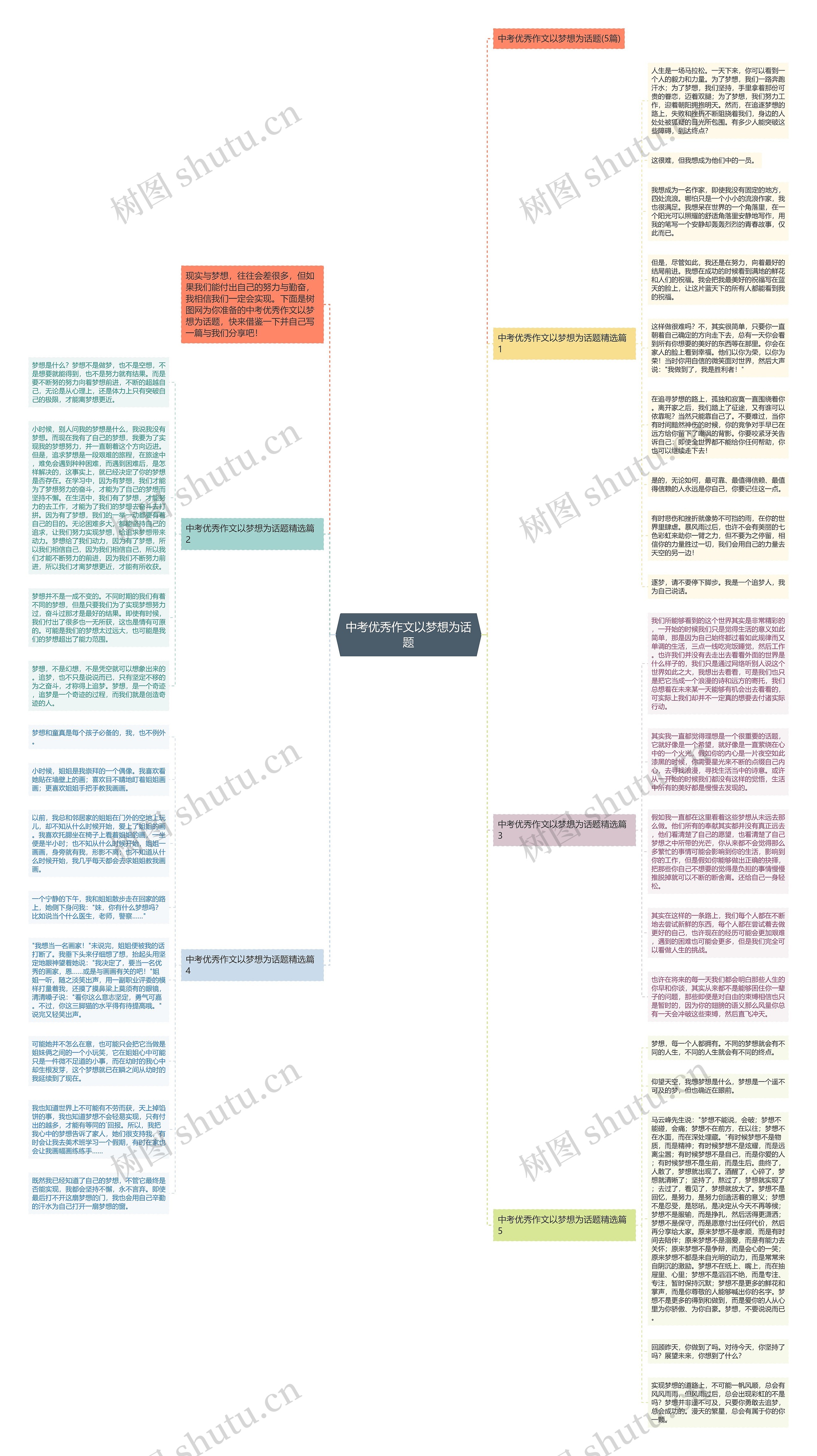 中考优秀作文以梦想为话题思维导图