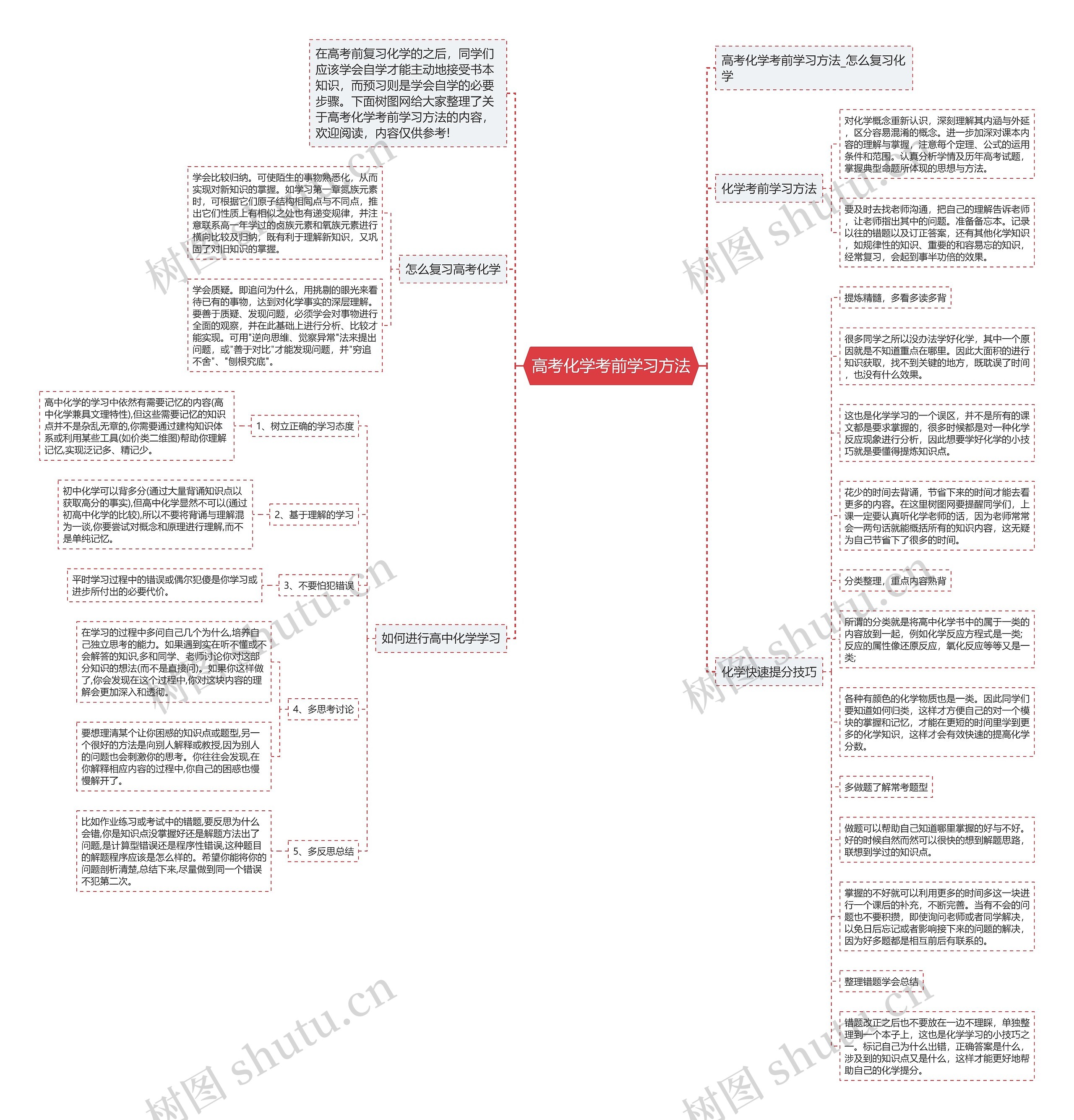 高考化学考前学习方法思维导图