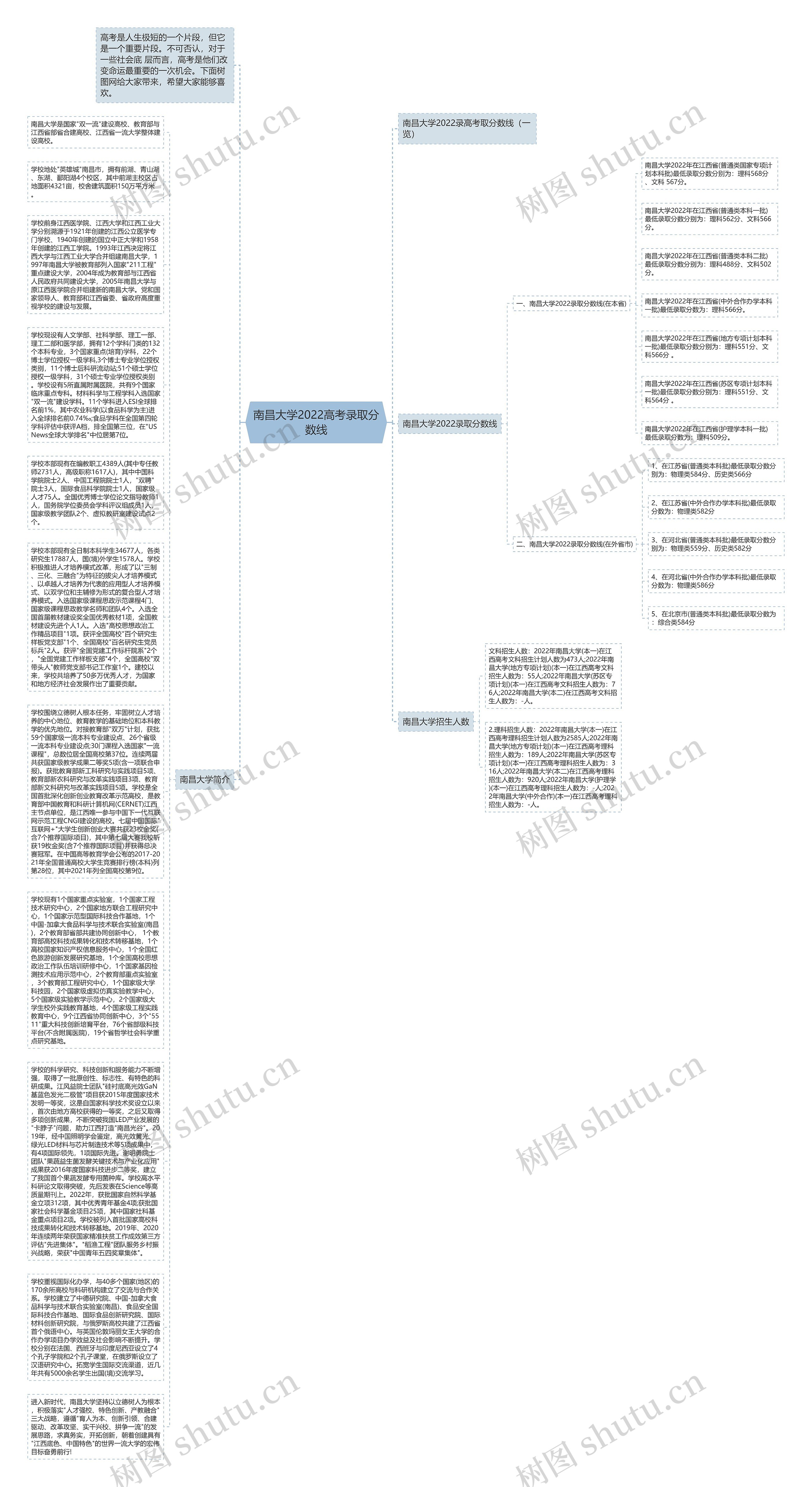 南昌大学2022高考录取分数线思维导图