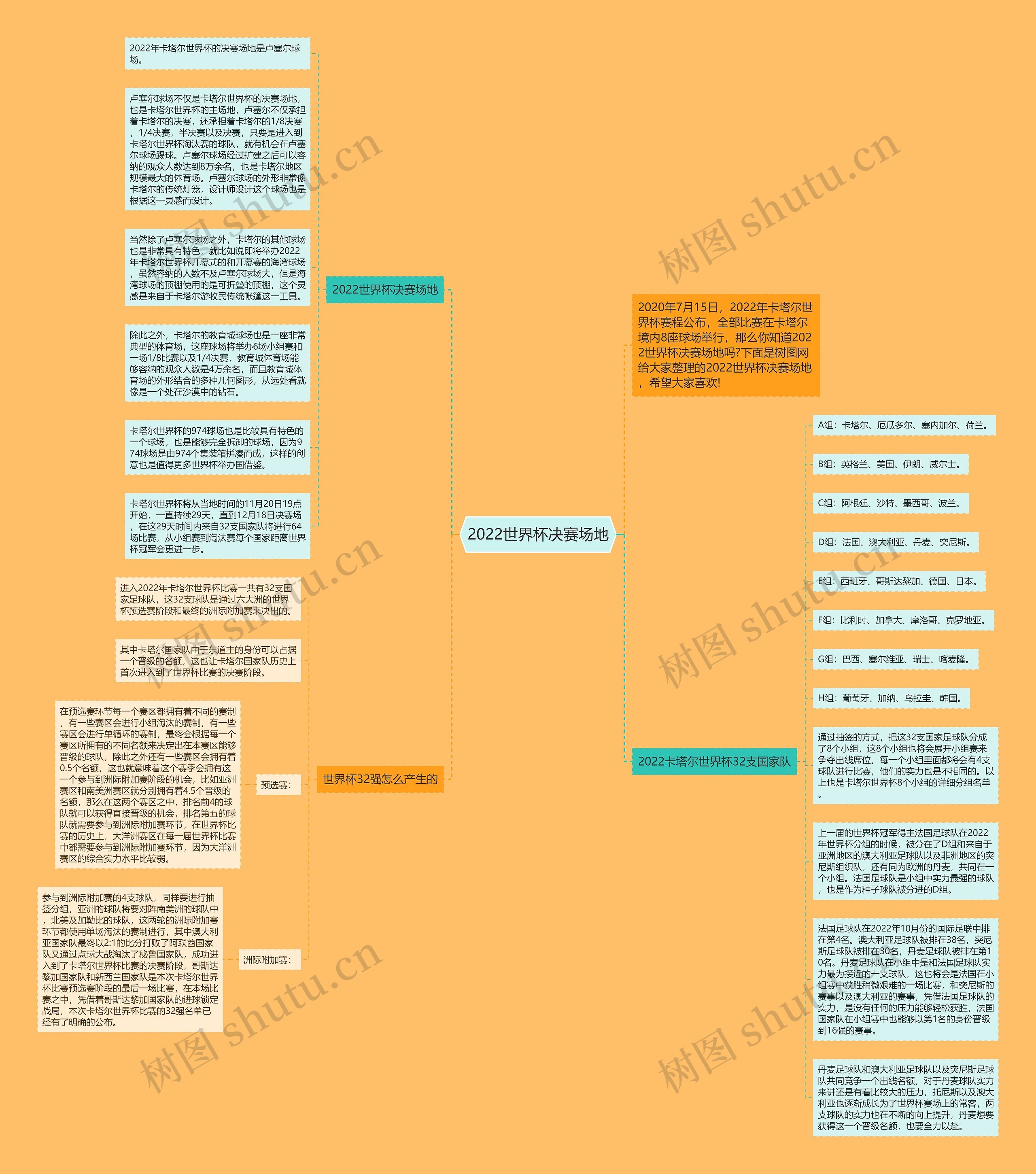 2022世界杯决赛场地思维导图高清图 2022世界杯决赛场地思维导图