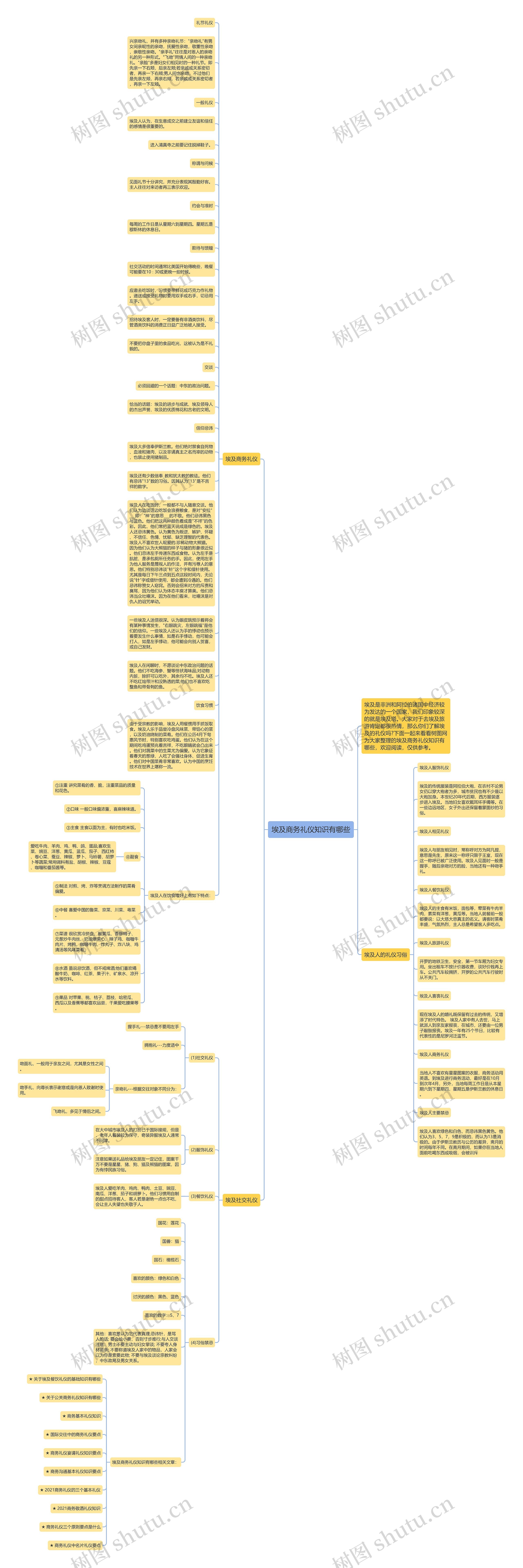 埃及商务礼仪知识有哪些思维导图