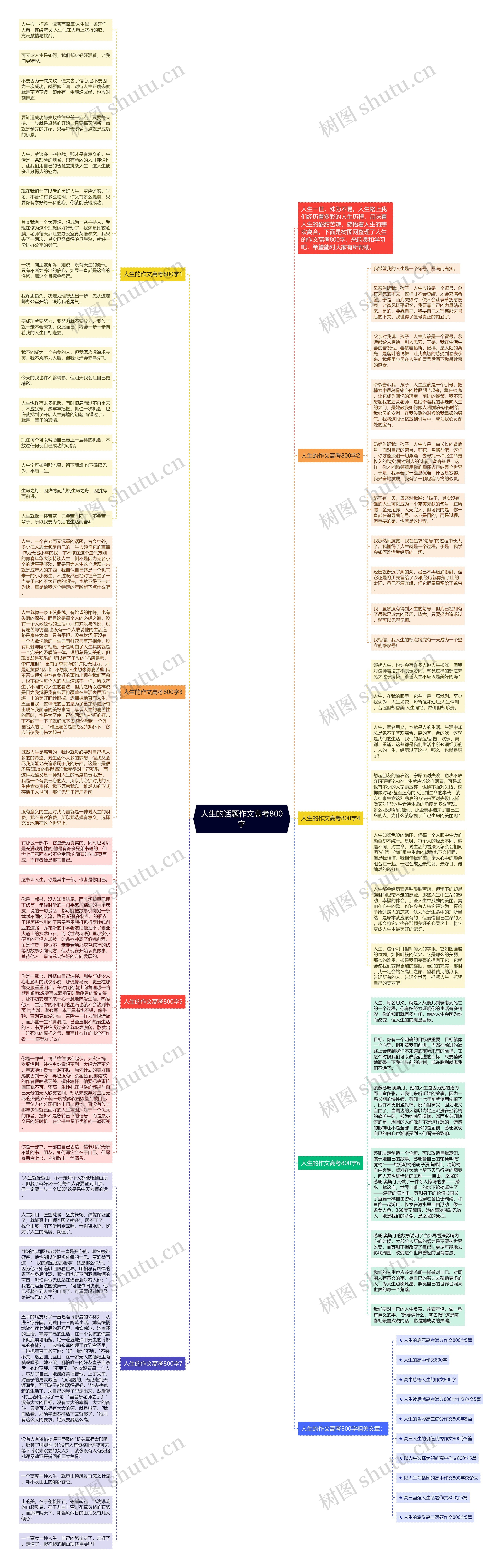 人生的话题作文高考800字思维导图