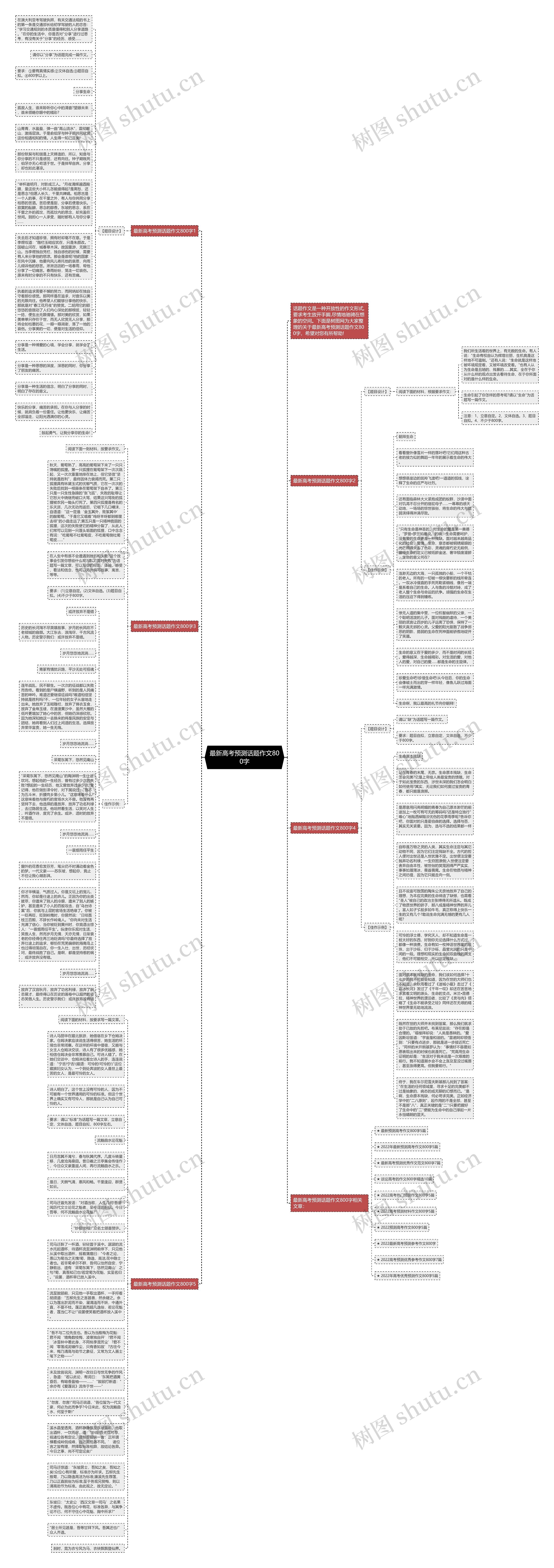 最新高考预测话题作文800字思维导图