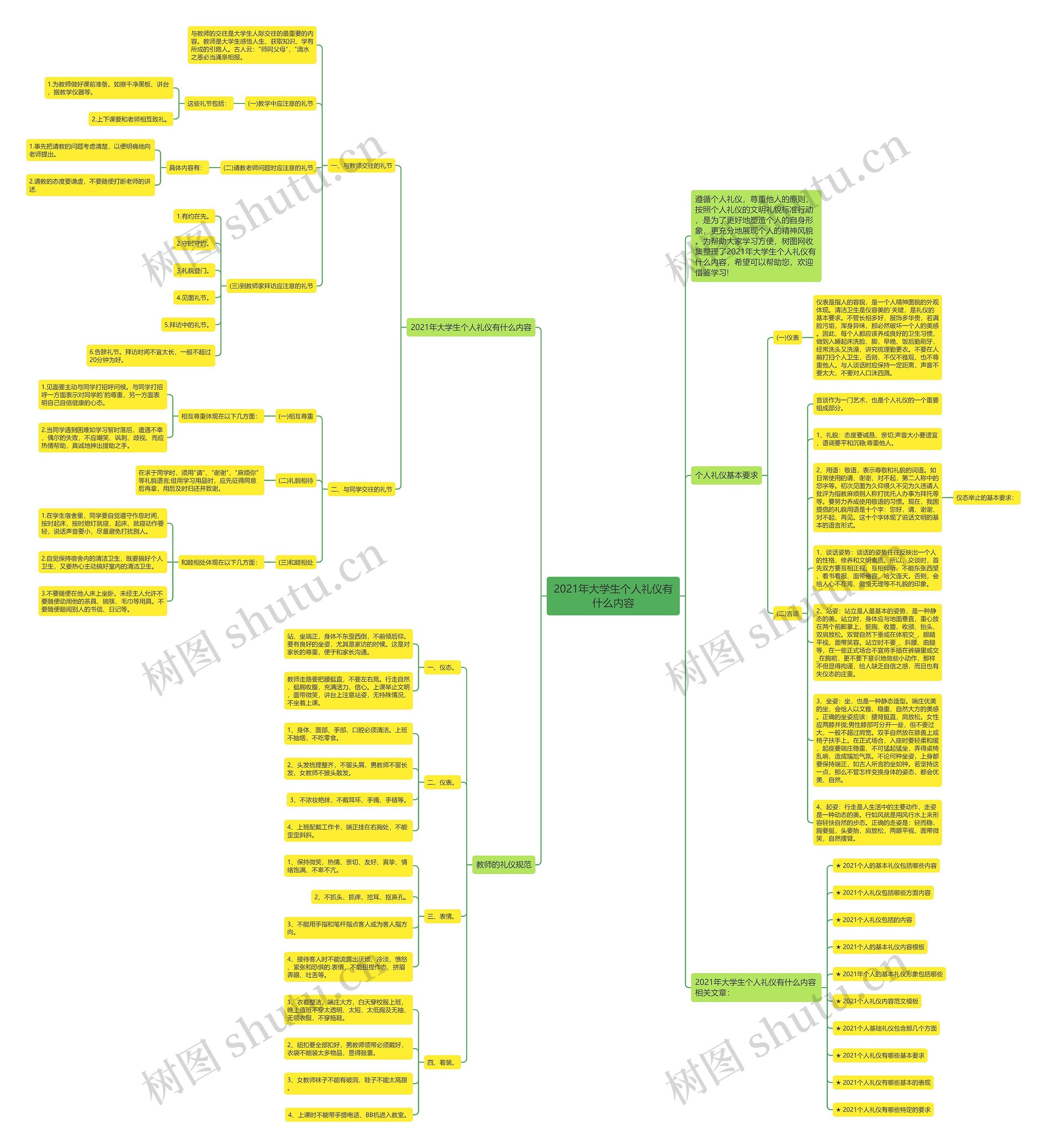 2021年大学生个人礼仪有什么内容思维导图