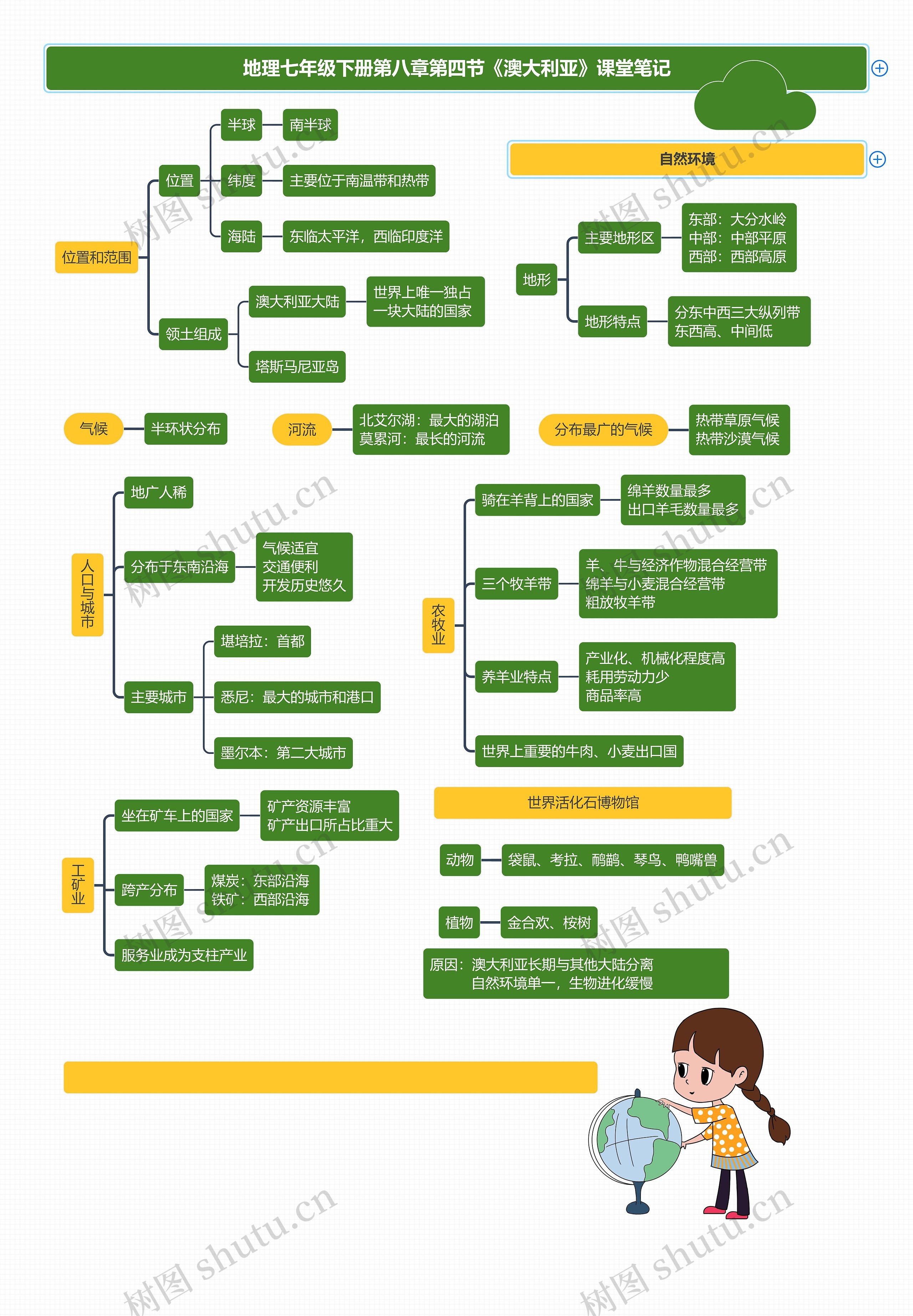地理七年级下册第八章第四节《澳大利亚》课堂笔记思维导图