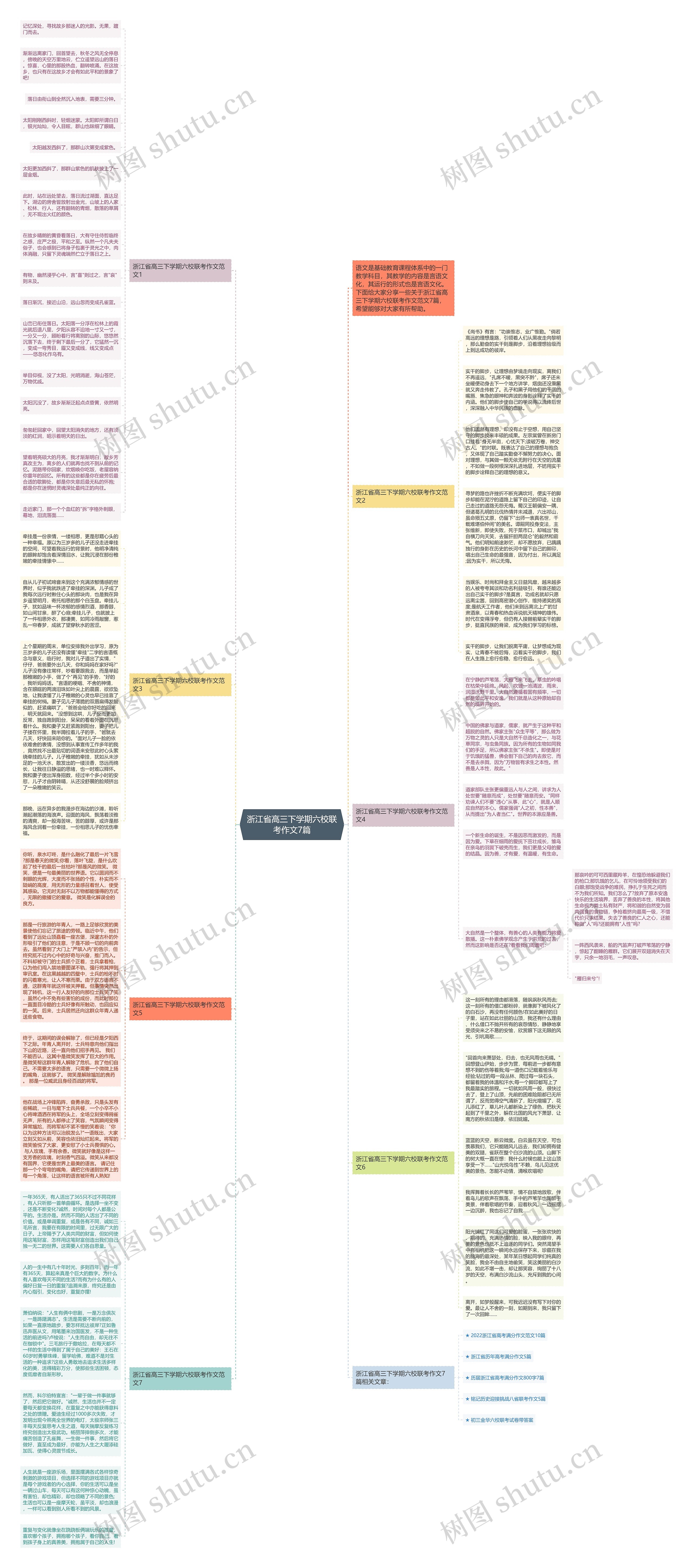 浙江省高三下学期六校联考作文7篇思维导图
