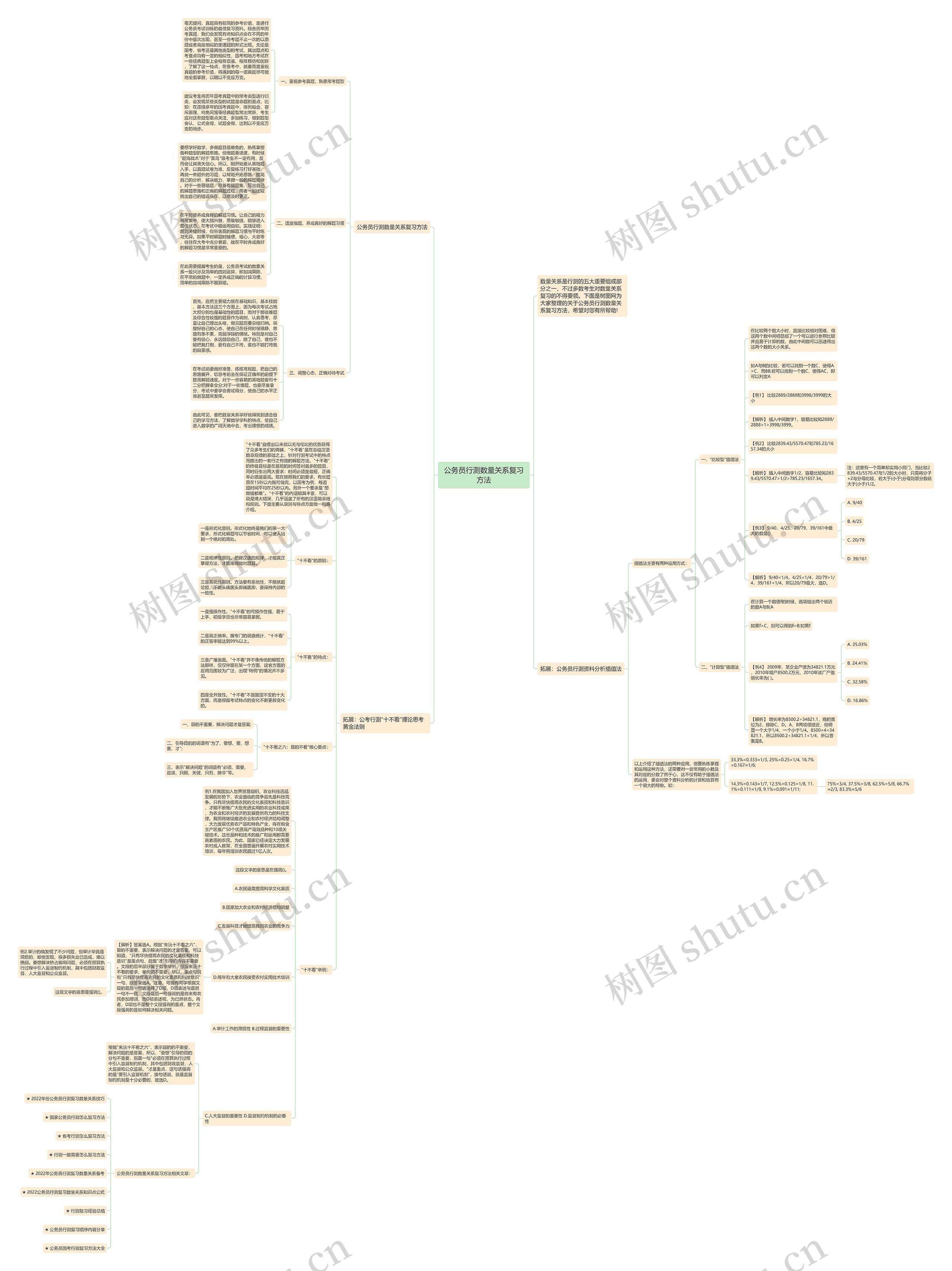 公务员行测数量关系复习方法思维导图高清图 公务员行测数量关系复习方法思维导图