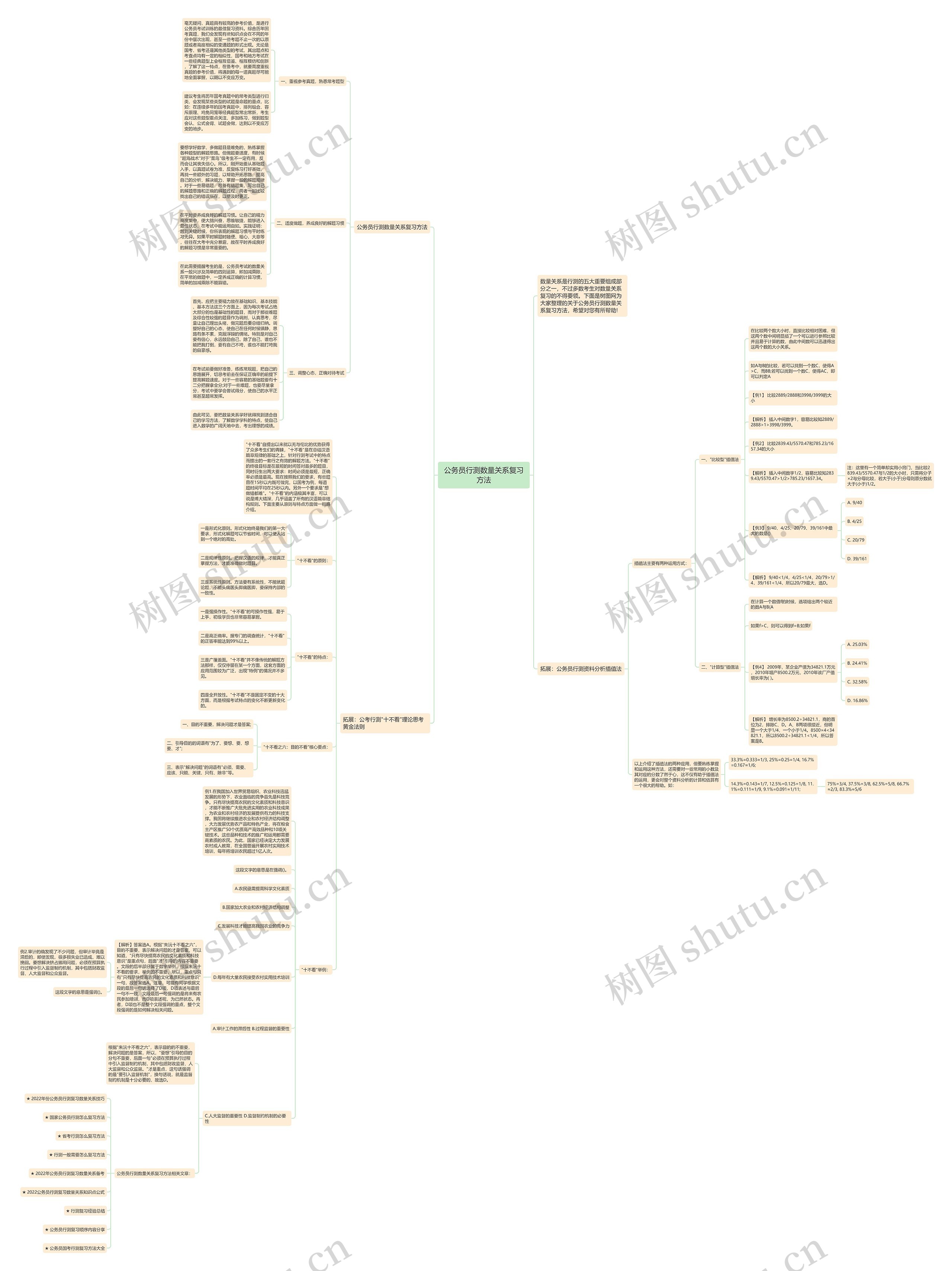 公务员行测数量关系复习方法思维导图