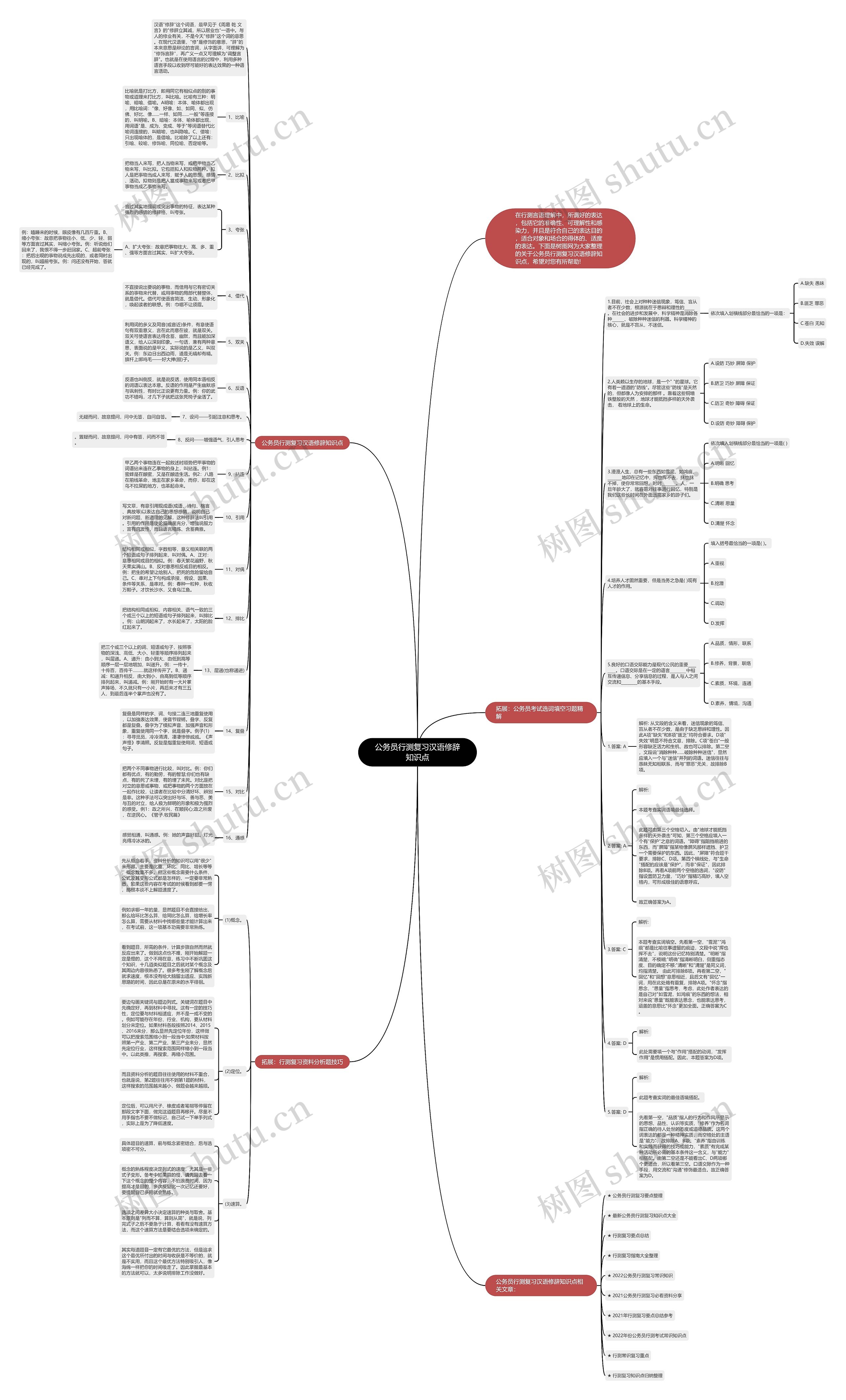 公务员行测复习汉语修辞知识点思维导图