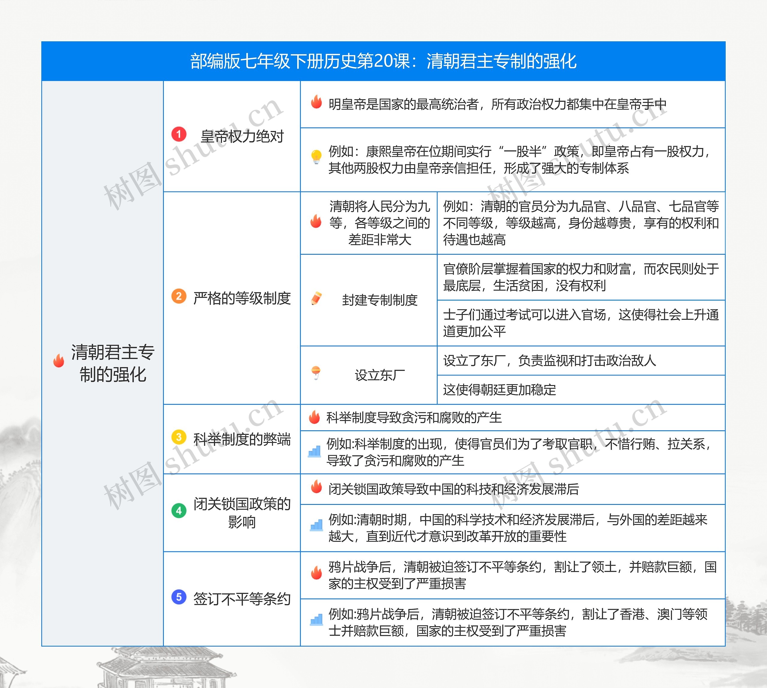 历史七年级下册第20课：清朝君主专制的强化思维导图