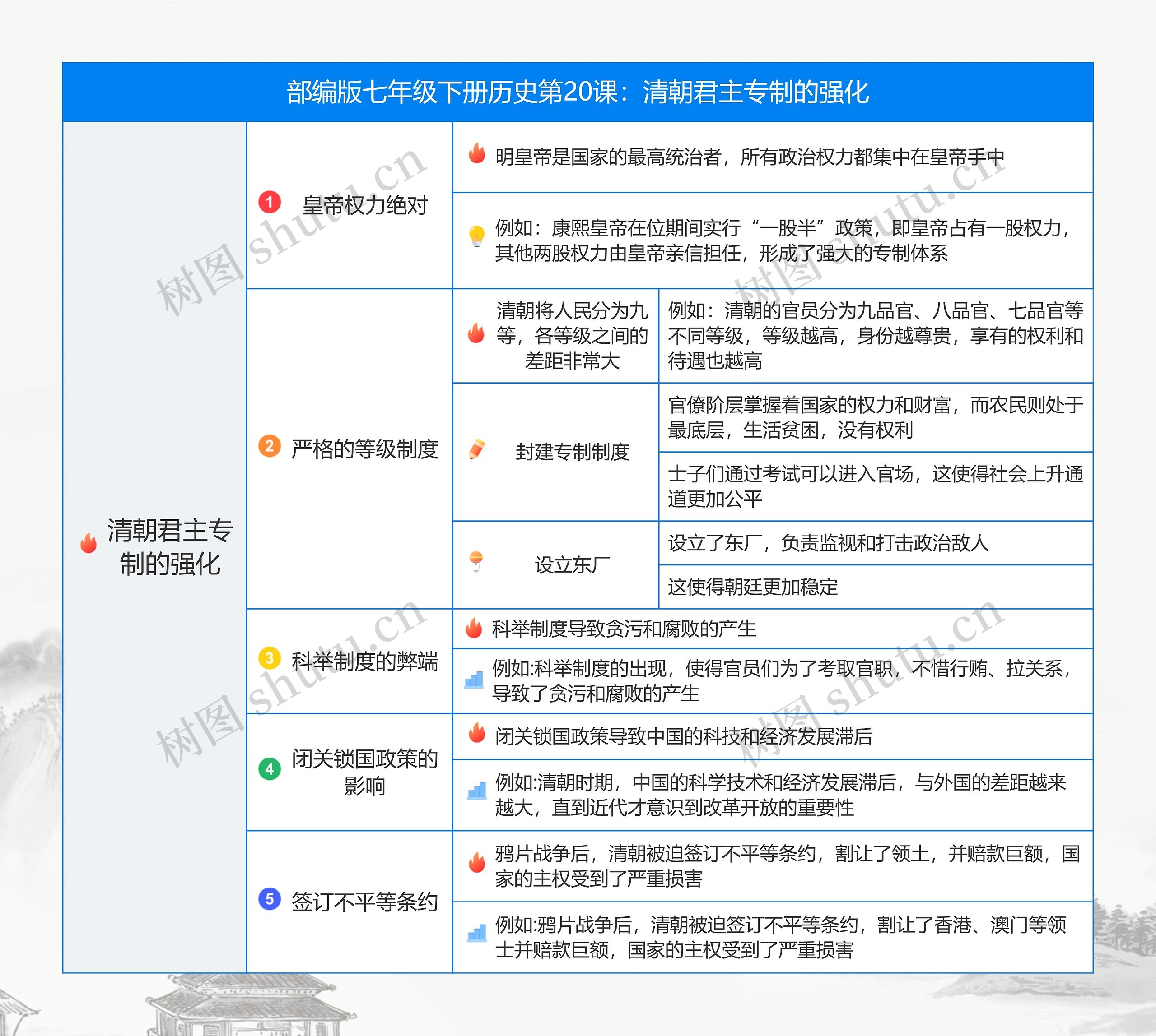 历史七年级下册第20课:清朝君主专制的强化思维导图高清图 历史七年级下册第20课:清朝君主专制的强化思维导图