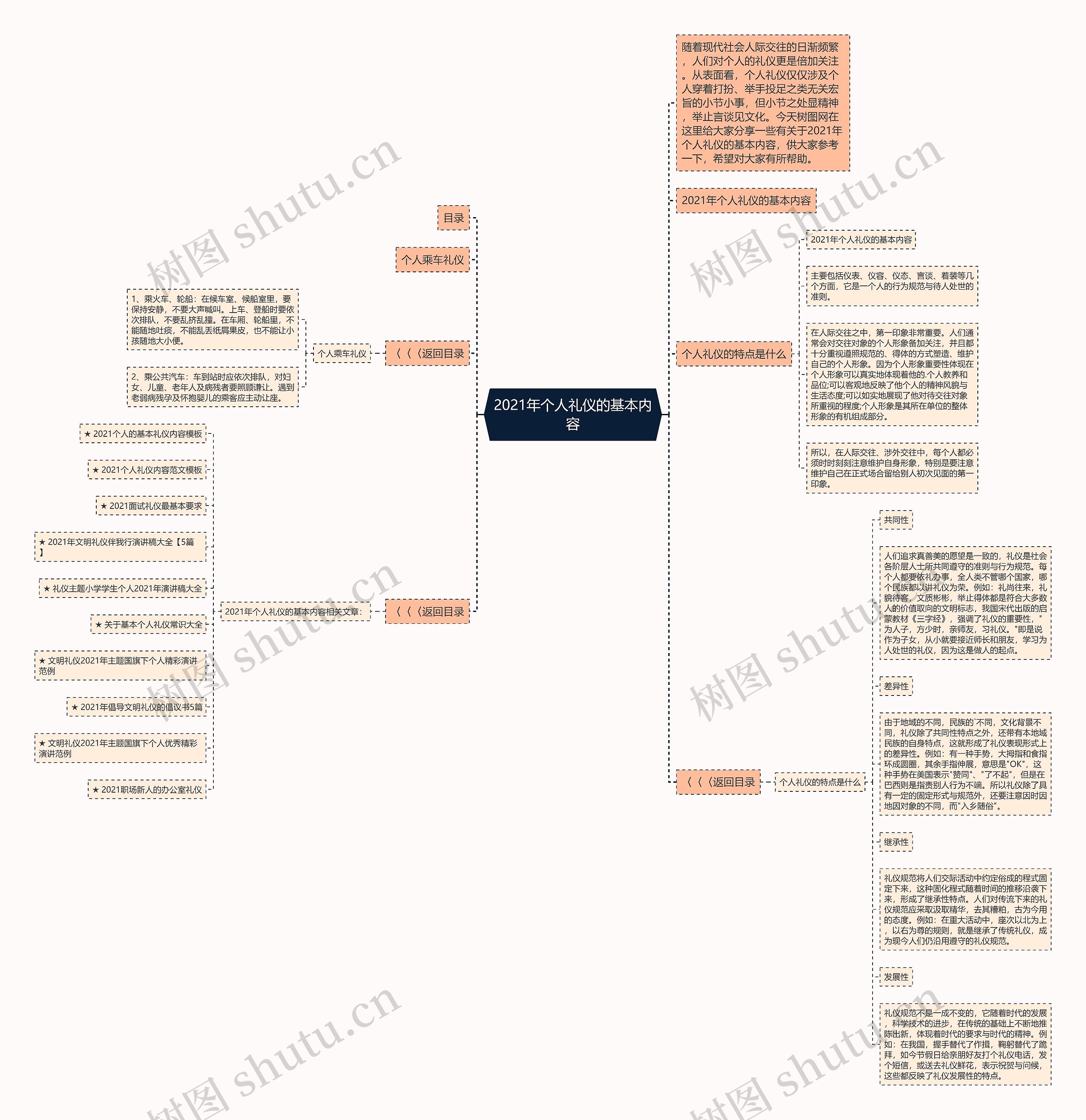 2021年个人礼仪的基本内容思维导图