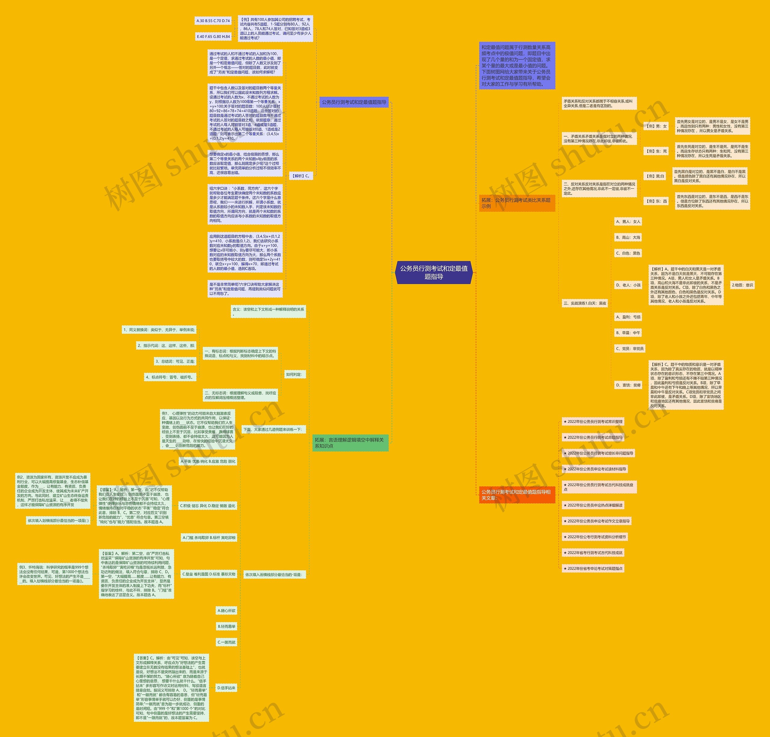 公务员行测考试和定最值题指导思维导图
