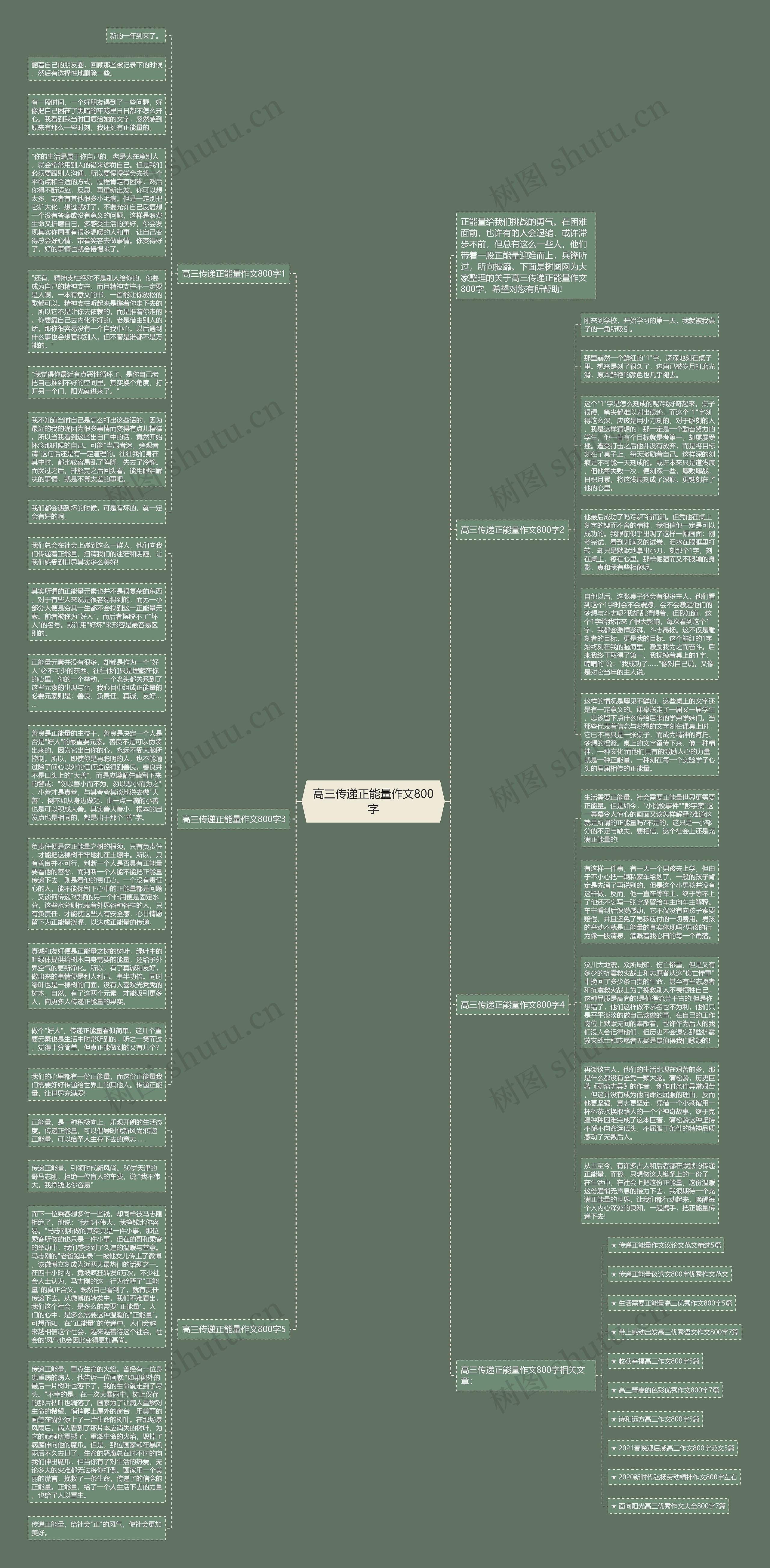 高三传递正能量作文800字思维导图