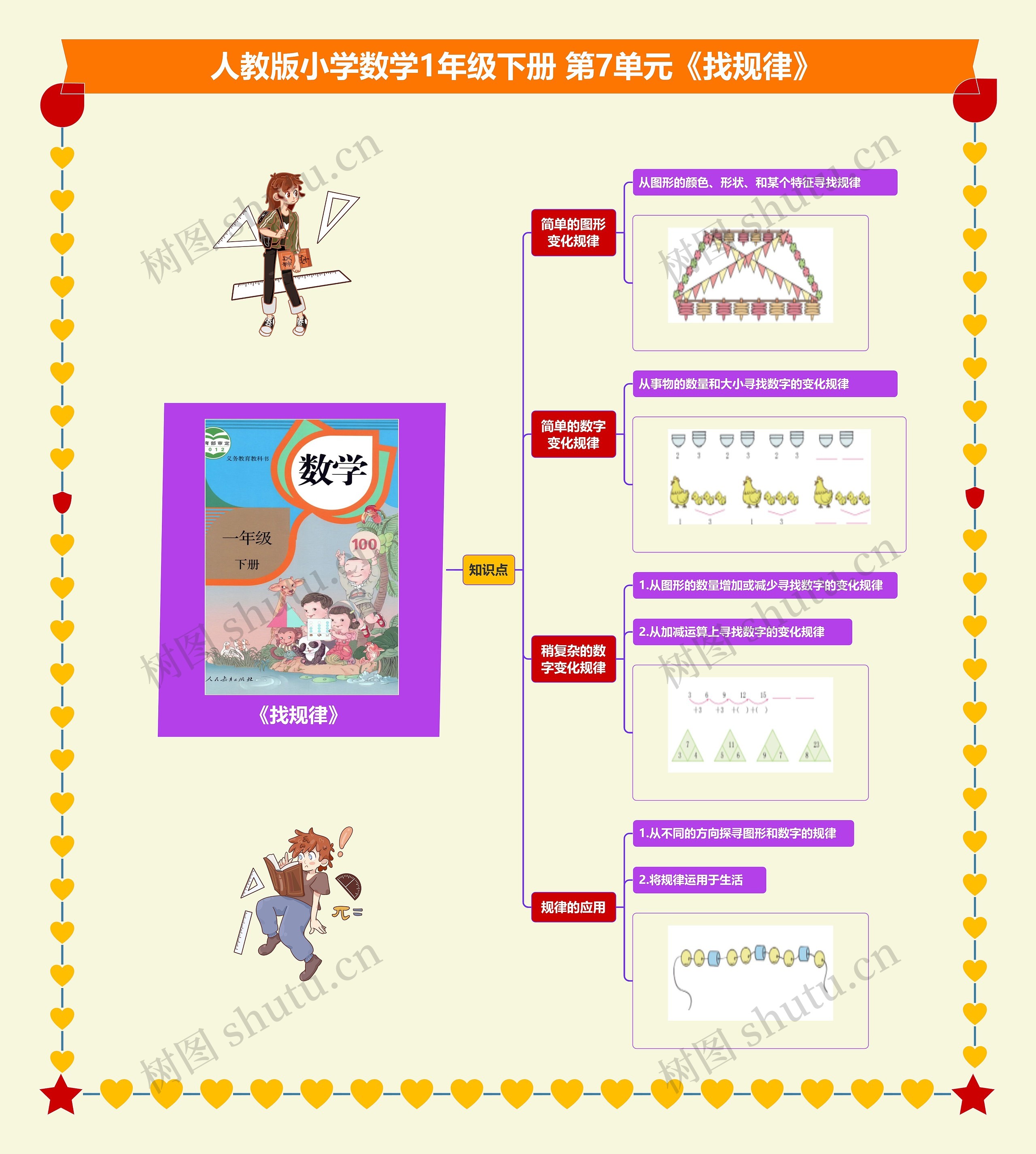 小学数学一年级下册 第7单元《找规律》 课堂笔记思维导图