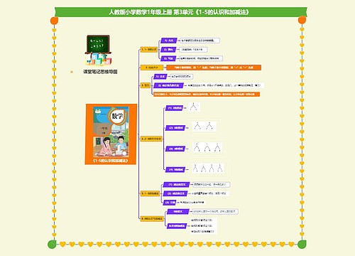 小学数学一年级上册 第3单元《1-5的认识和加减法》 思维导图 小学数学一年级上册 第3单元《1-5的认识和加减法》 思维导图