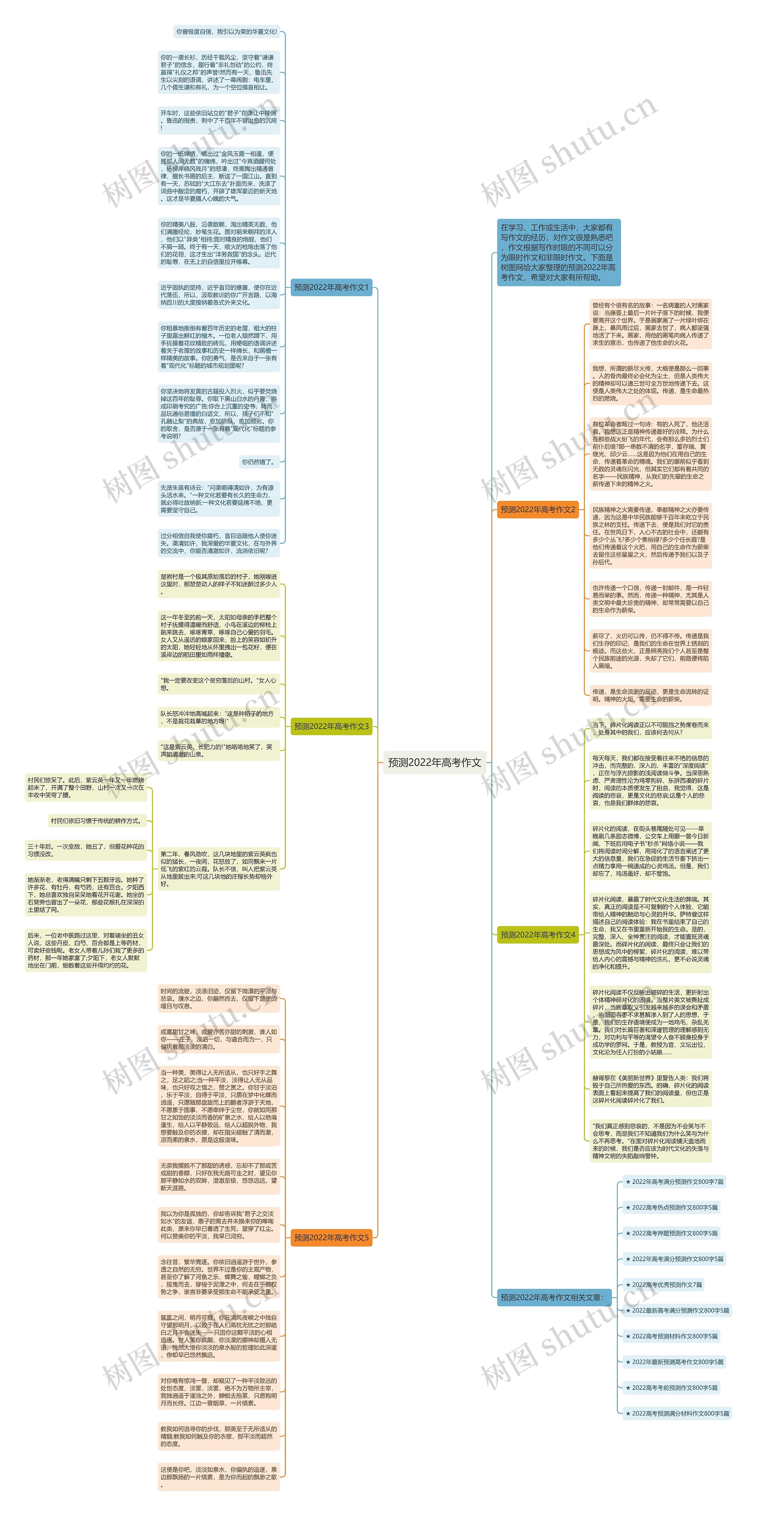 预测2022年高考作文思维导图