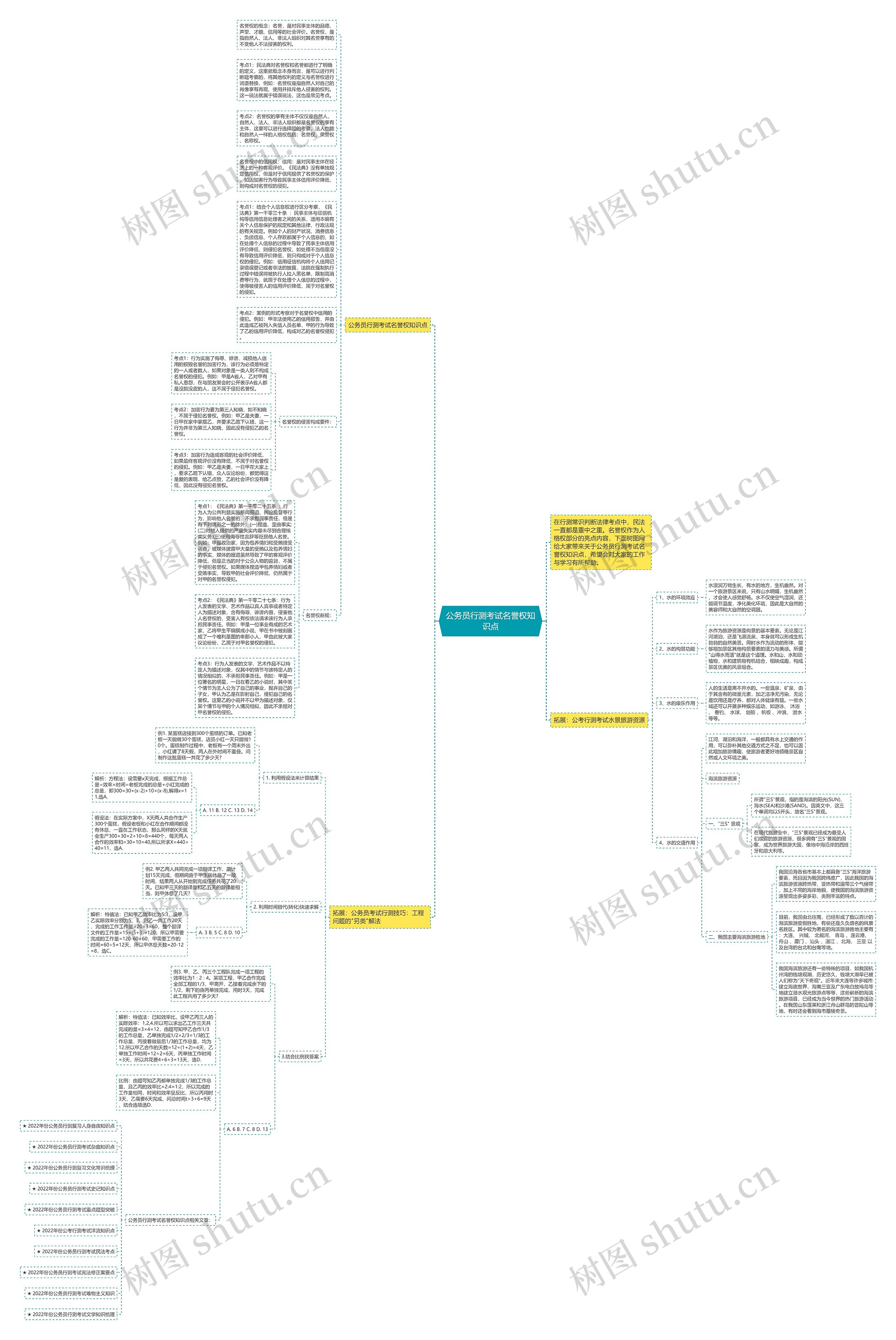 公务员行测考试名誉权知识点思维导图