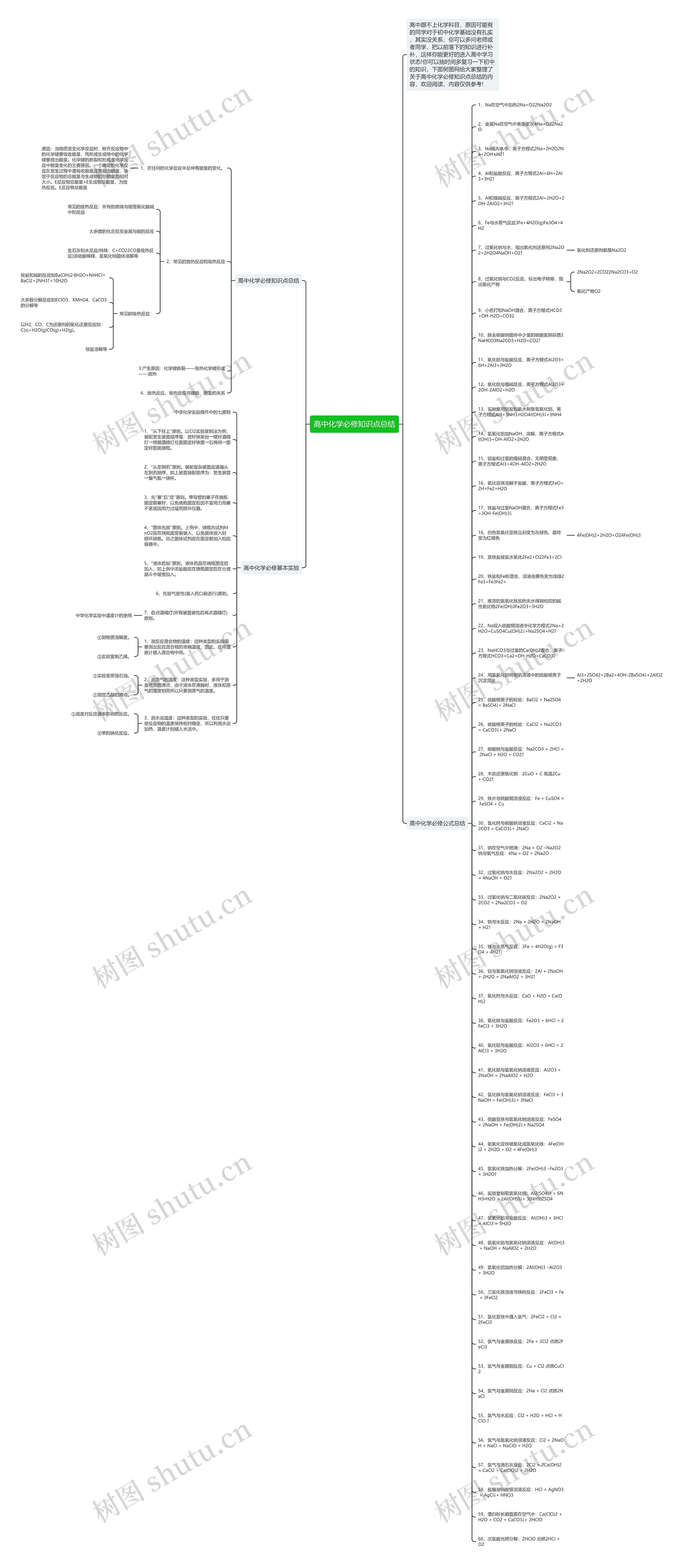 高中化学必修知识点总结思维导图高清图 高中化学必修知识点总结思维导图