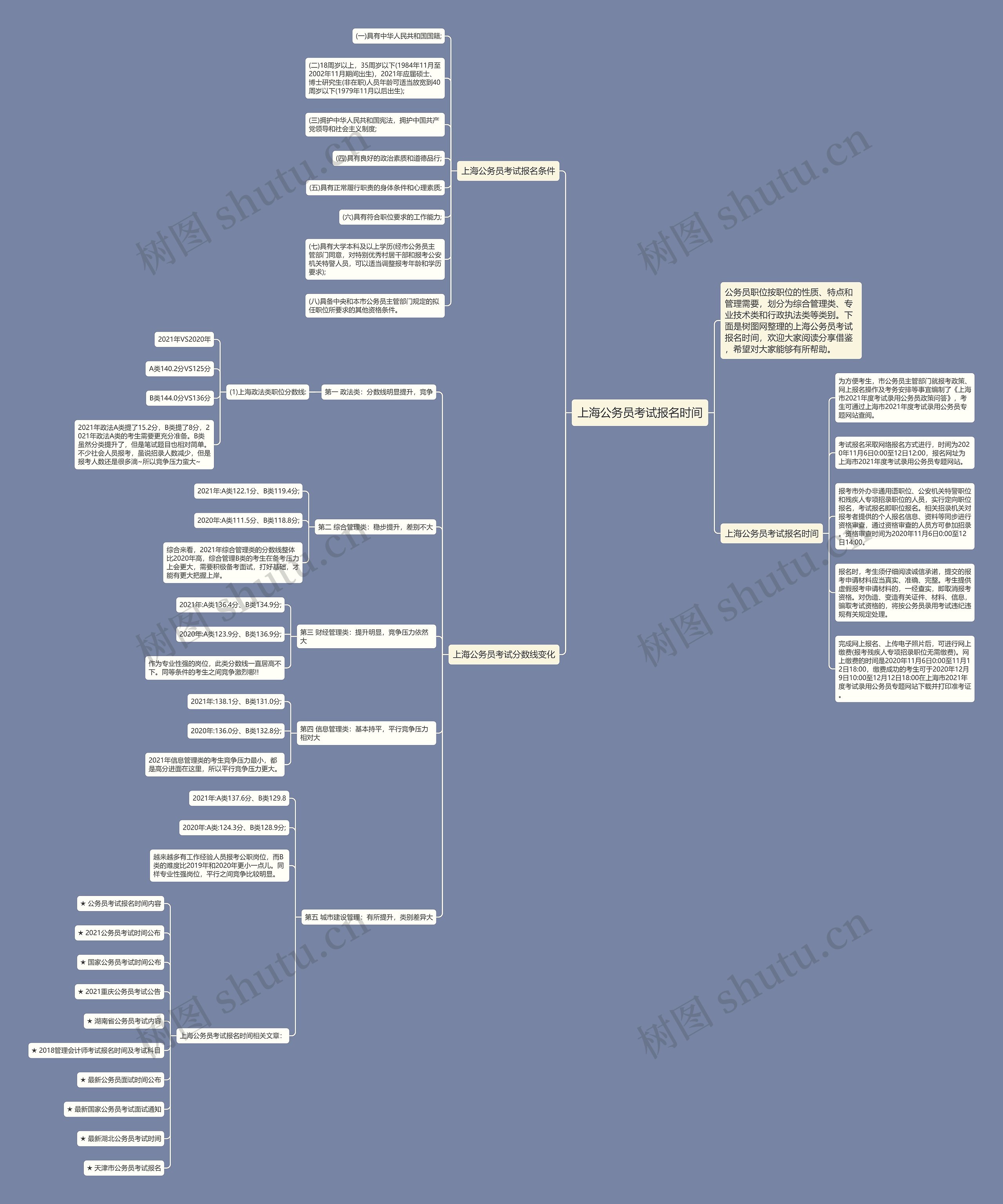 上海公务员考试报名时间思维导图