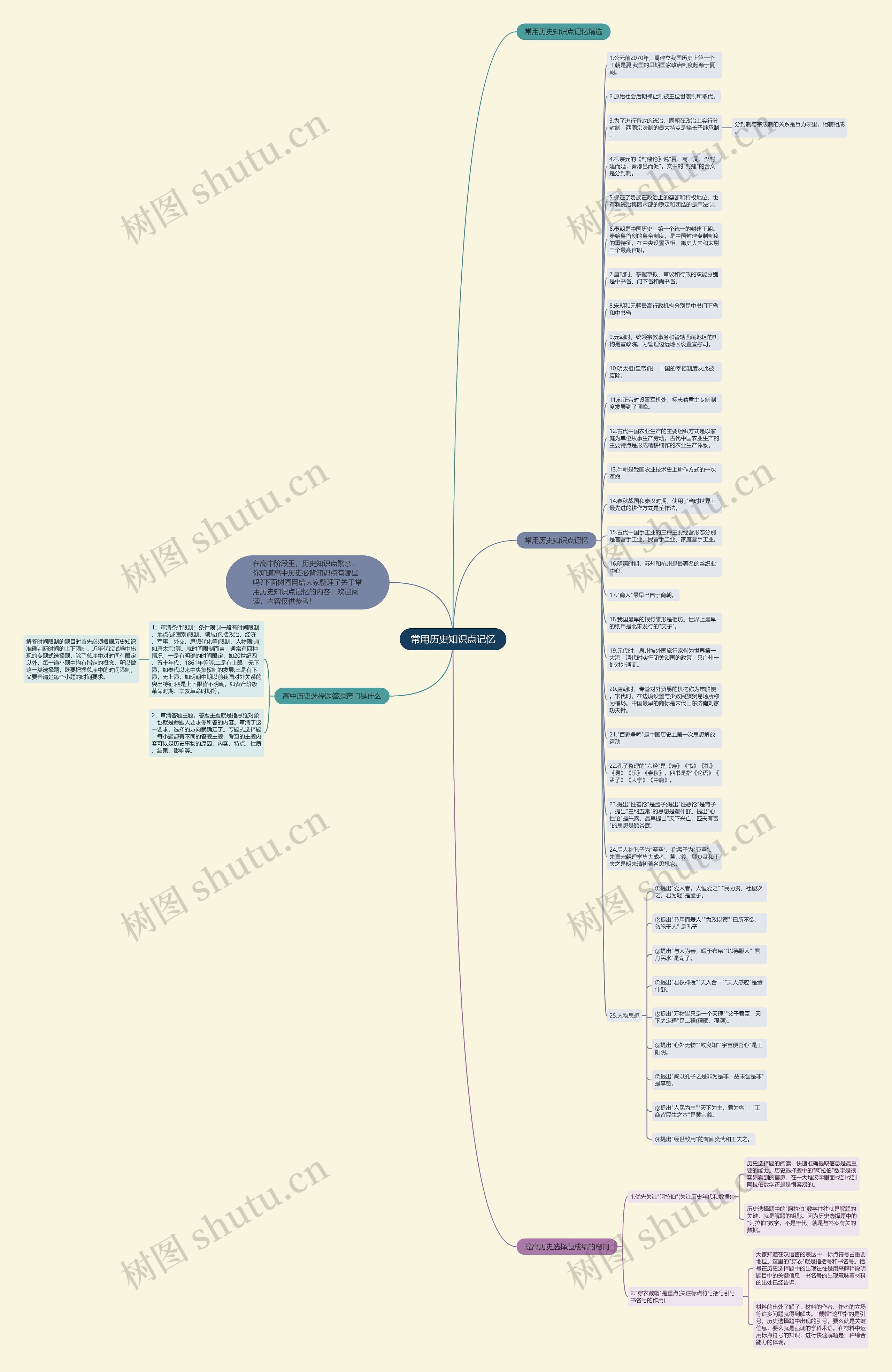 常用历史知识点记忆思维导图