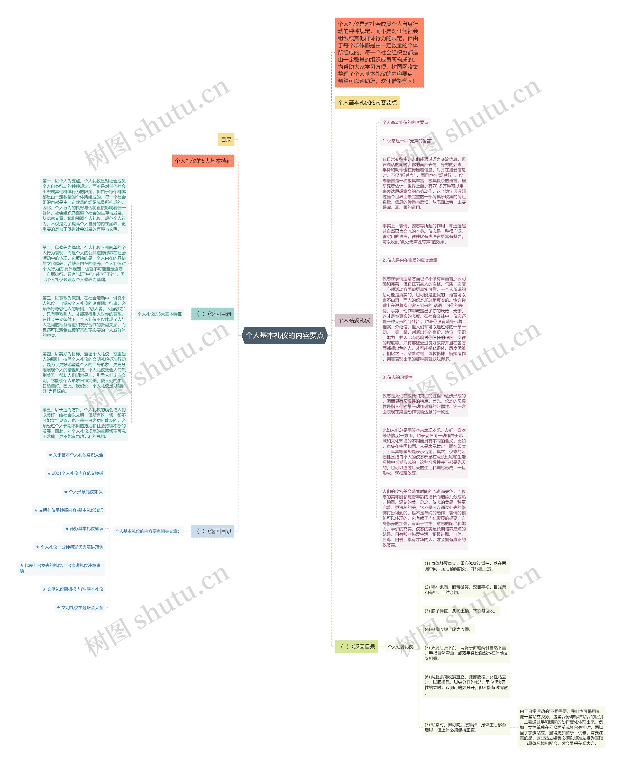 个人基本礼仪的内容要点思维导图