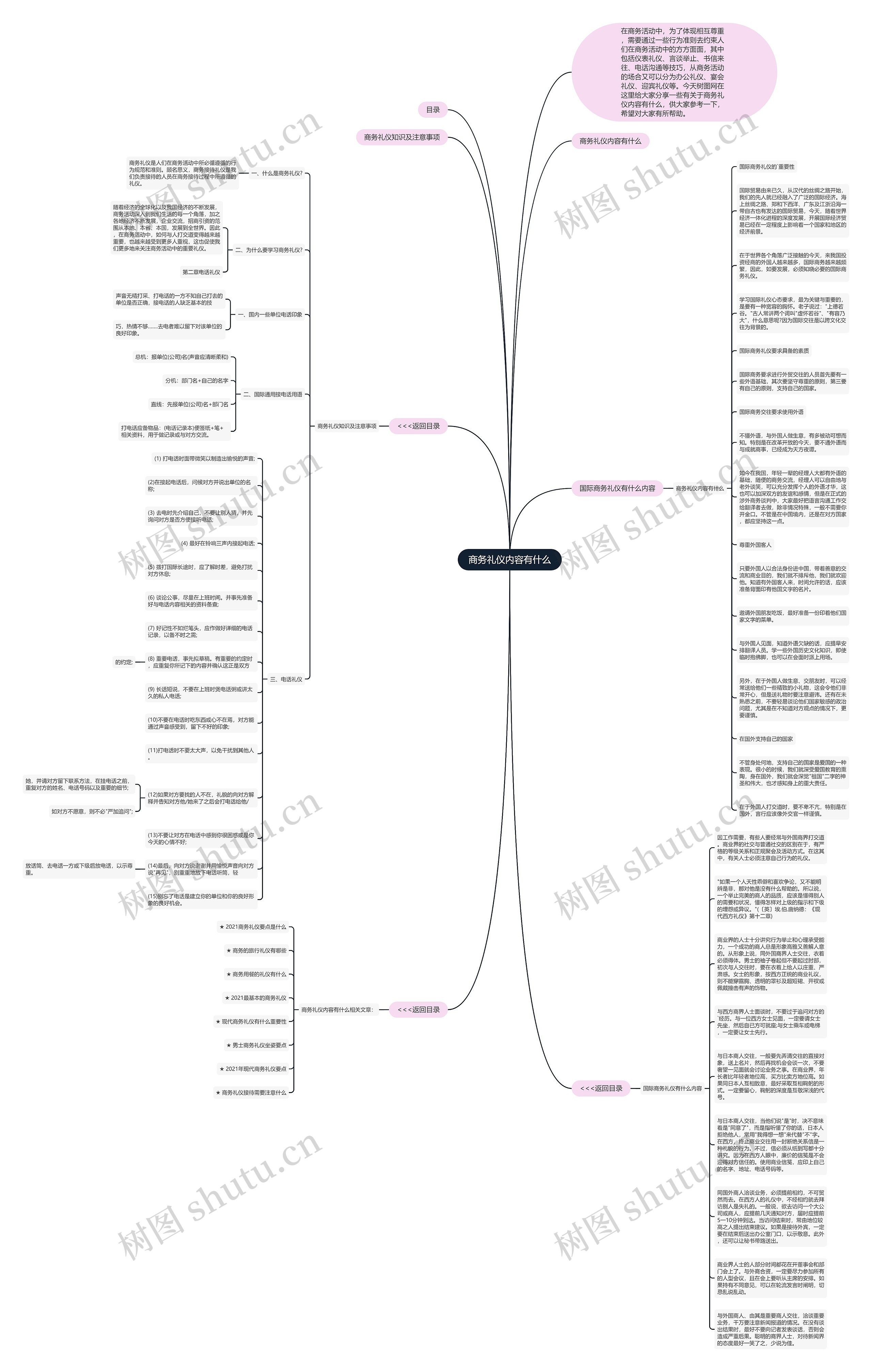 商务礼仪内容有什么思维导图