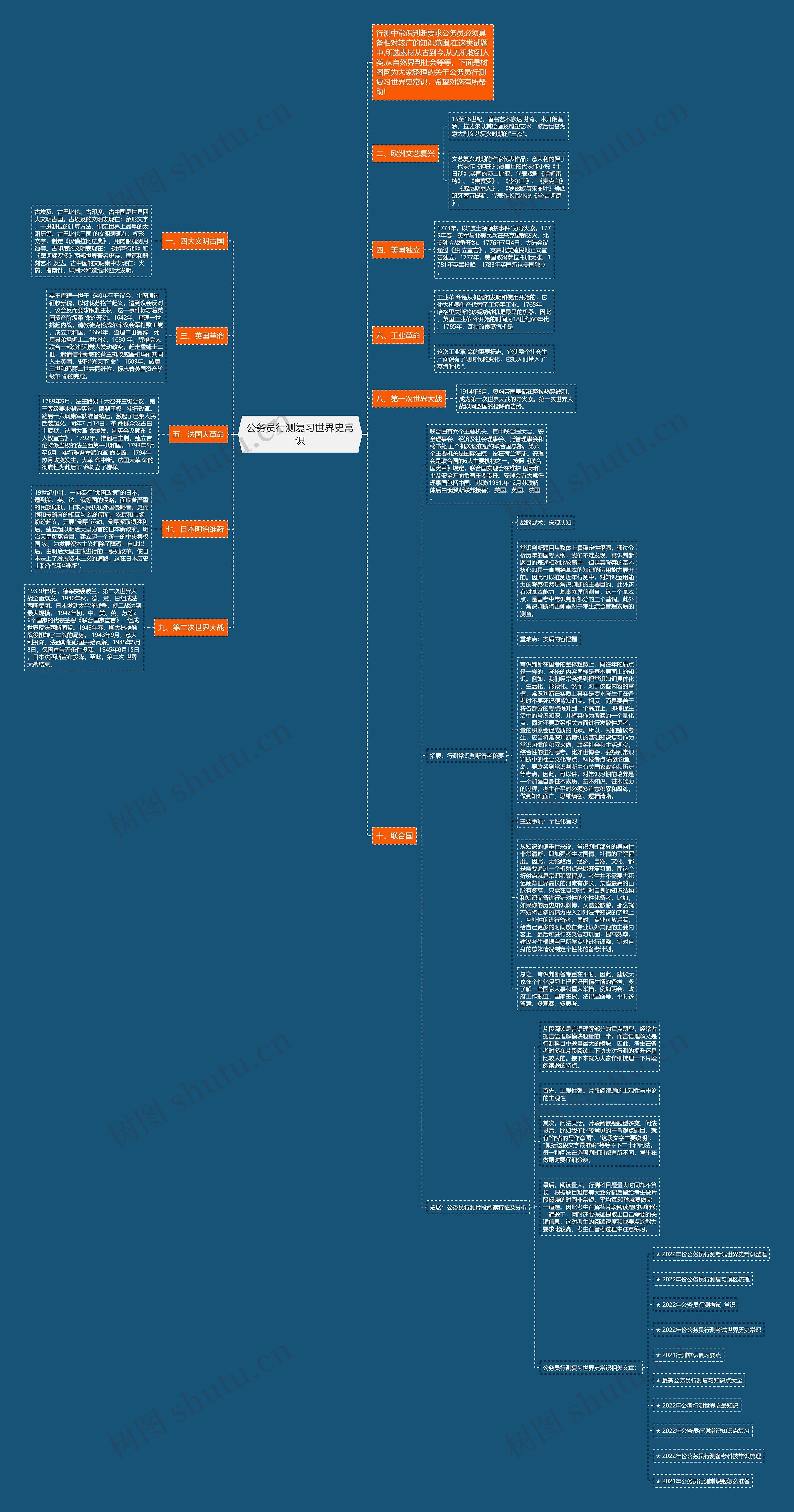 公务员行测复习世界史常识思维导图