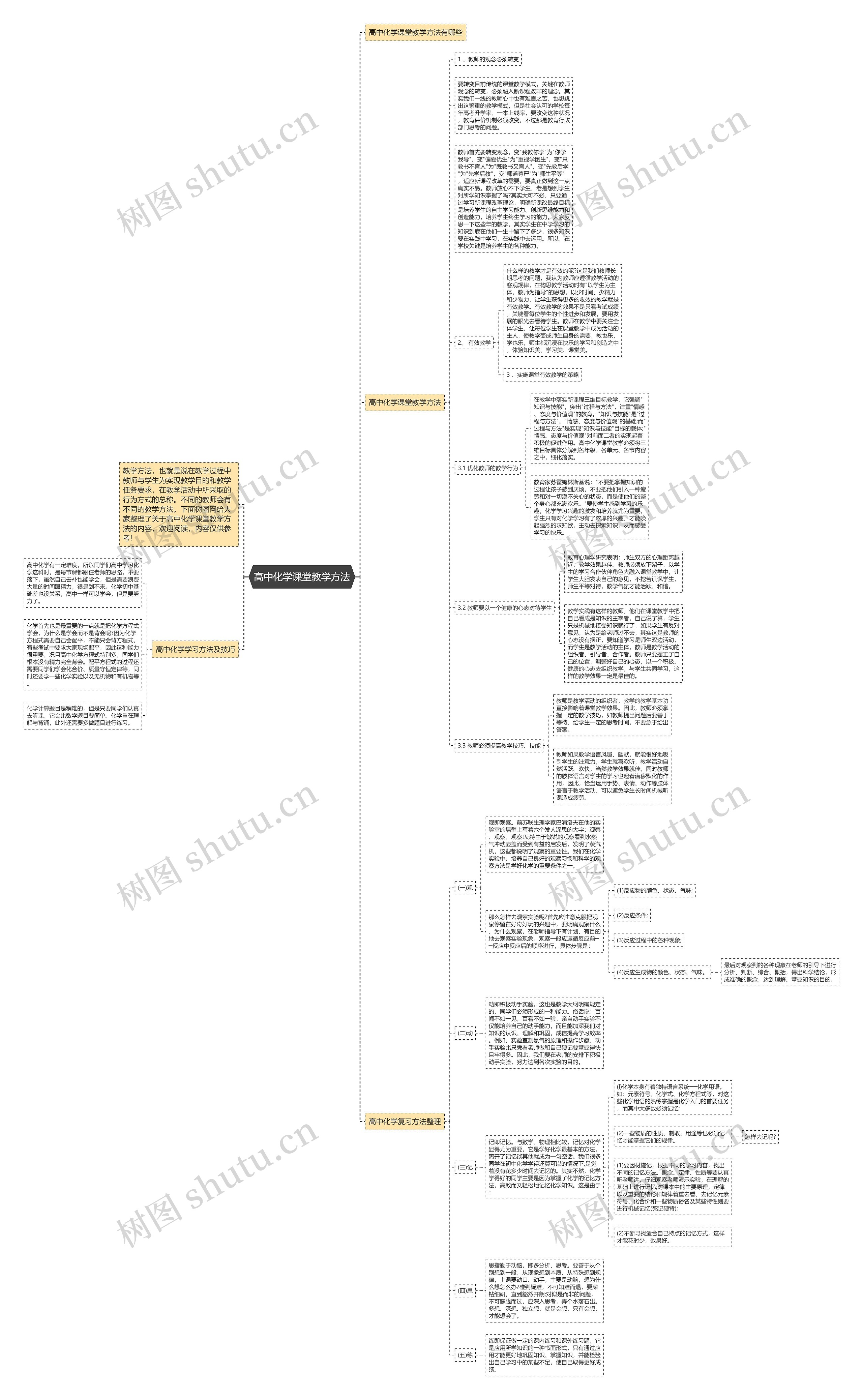 高中化学课堂教学方法思维导图高清图 高中化学课堂教学方法思维导图