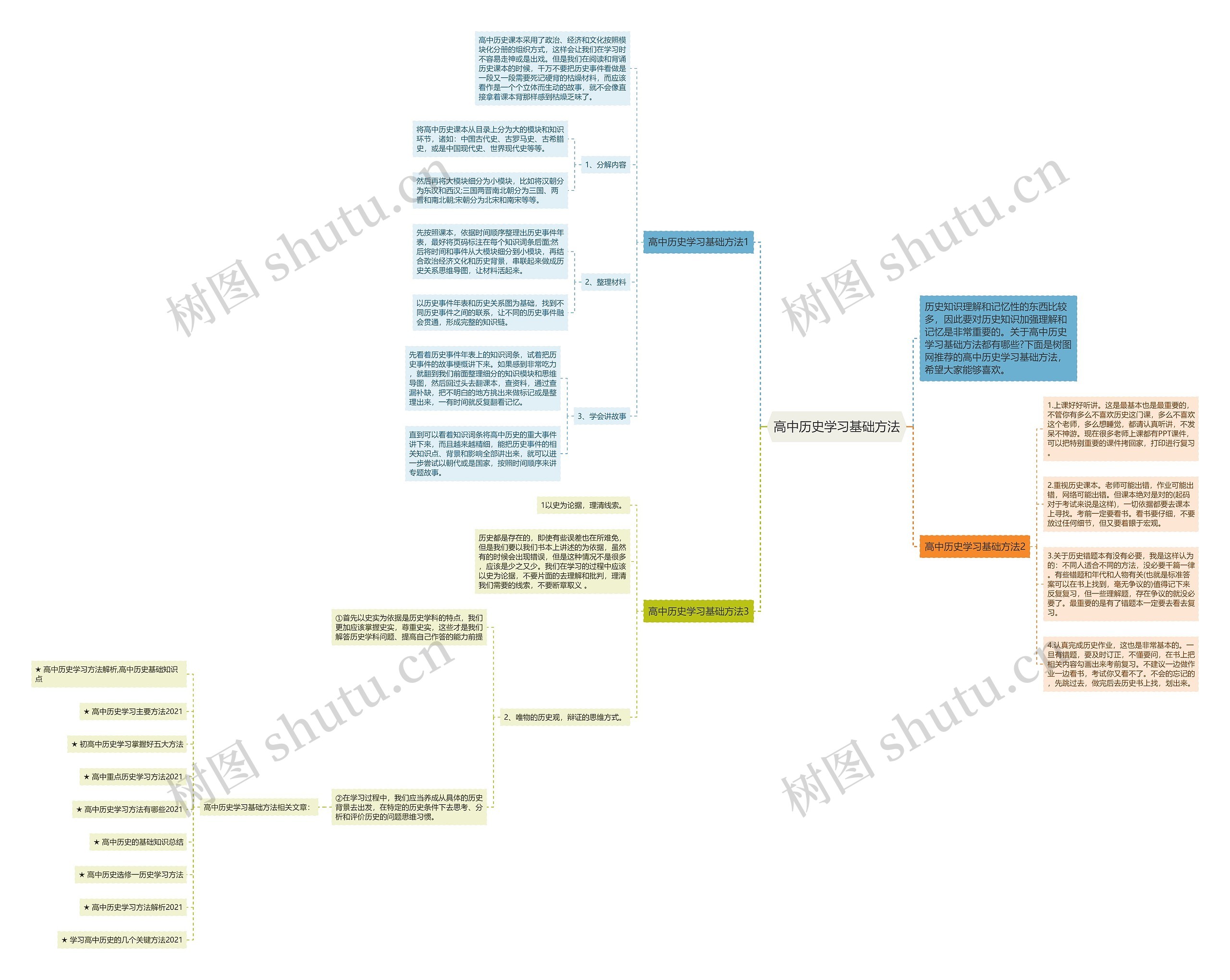 高中历史学习基础方法思维导图