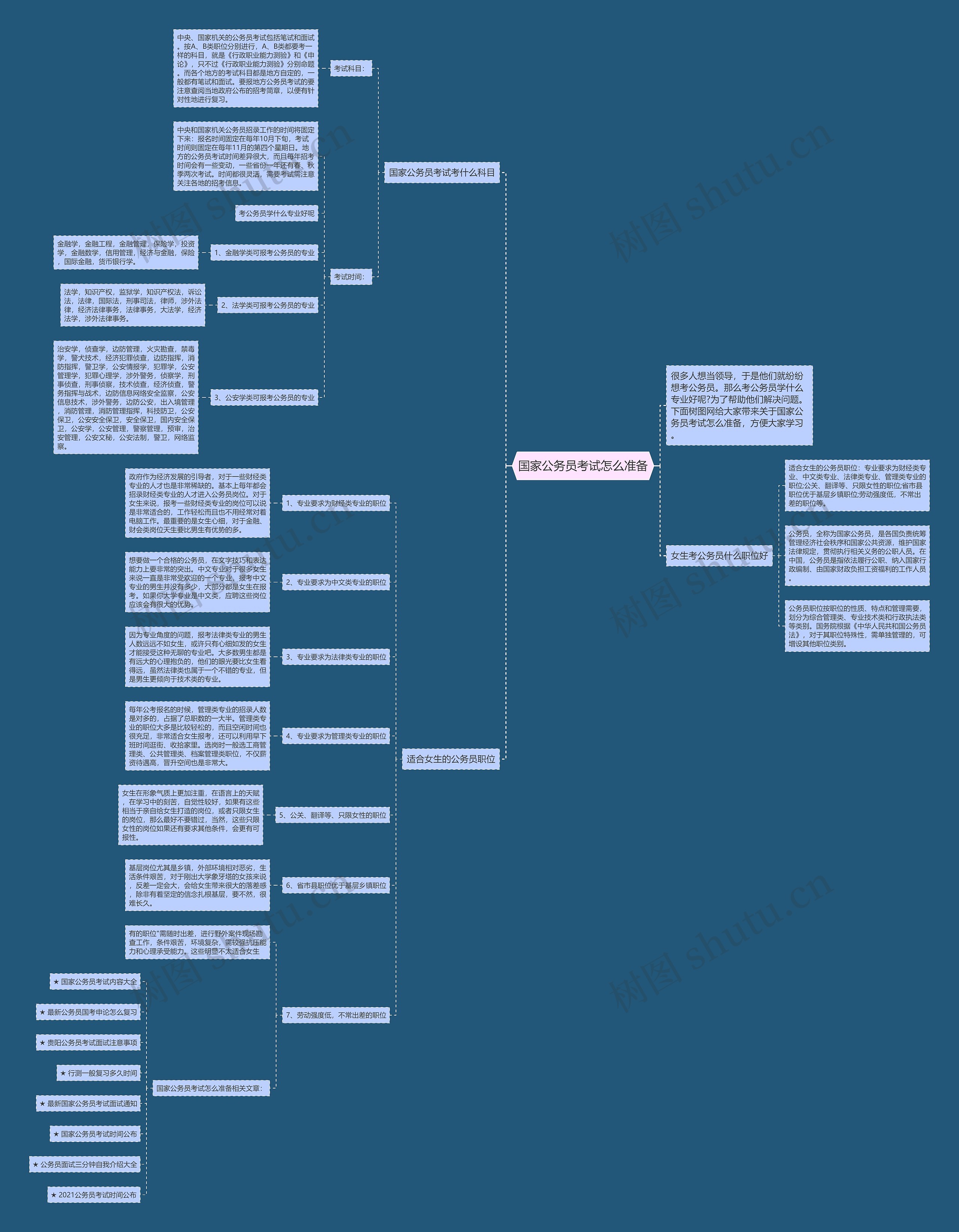 国家公务员考试怎么准备思维导图