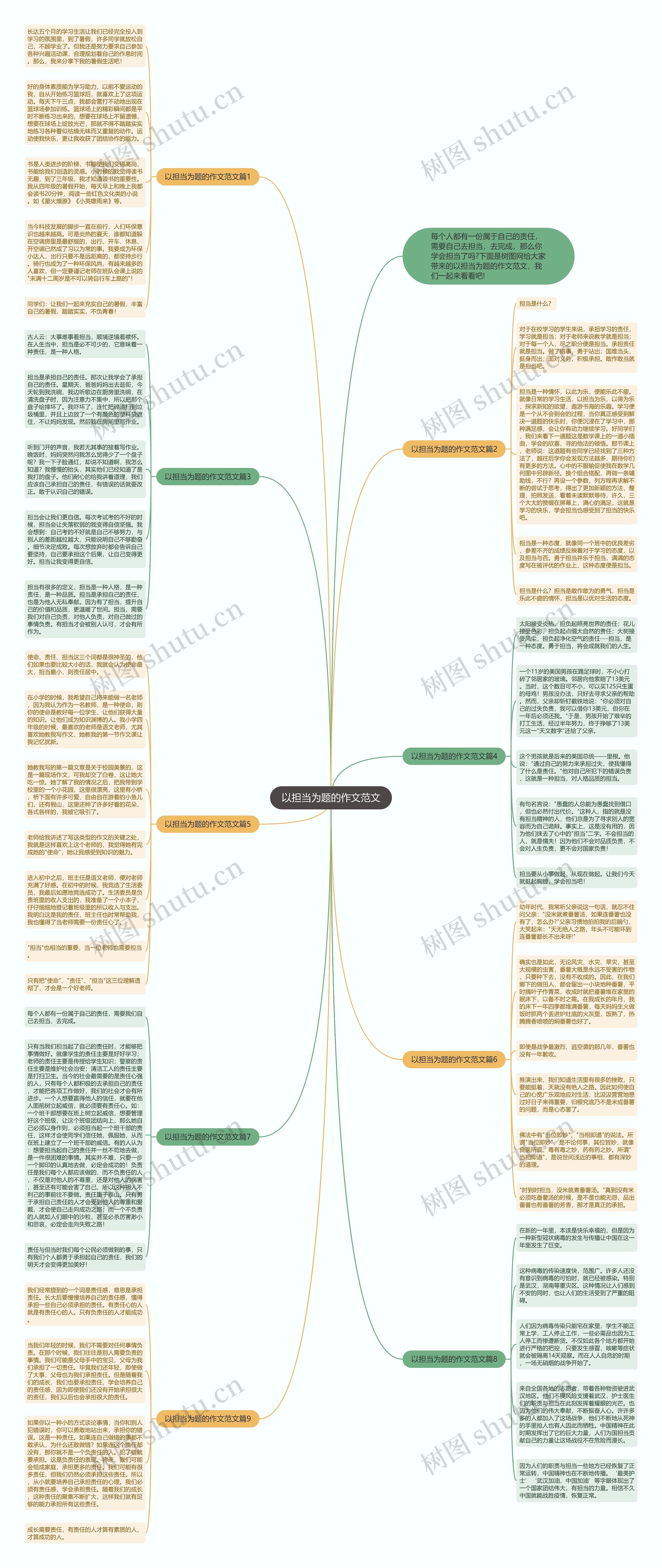 以担当为题的作文范文思维导图