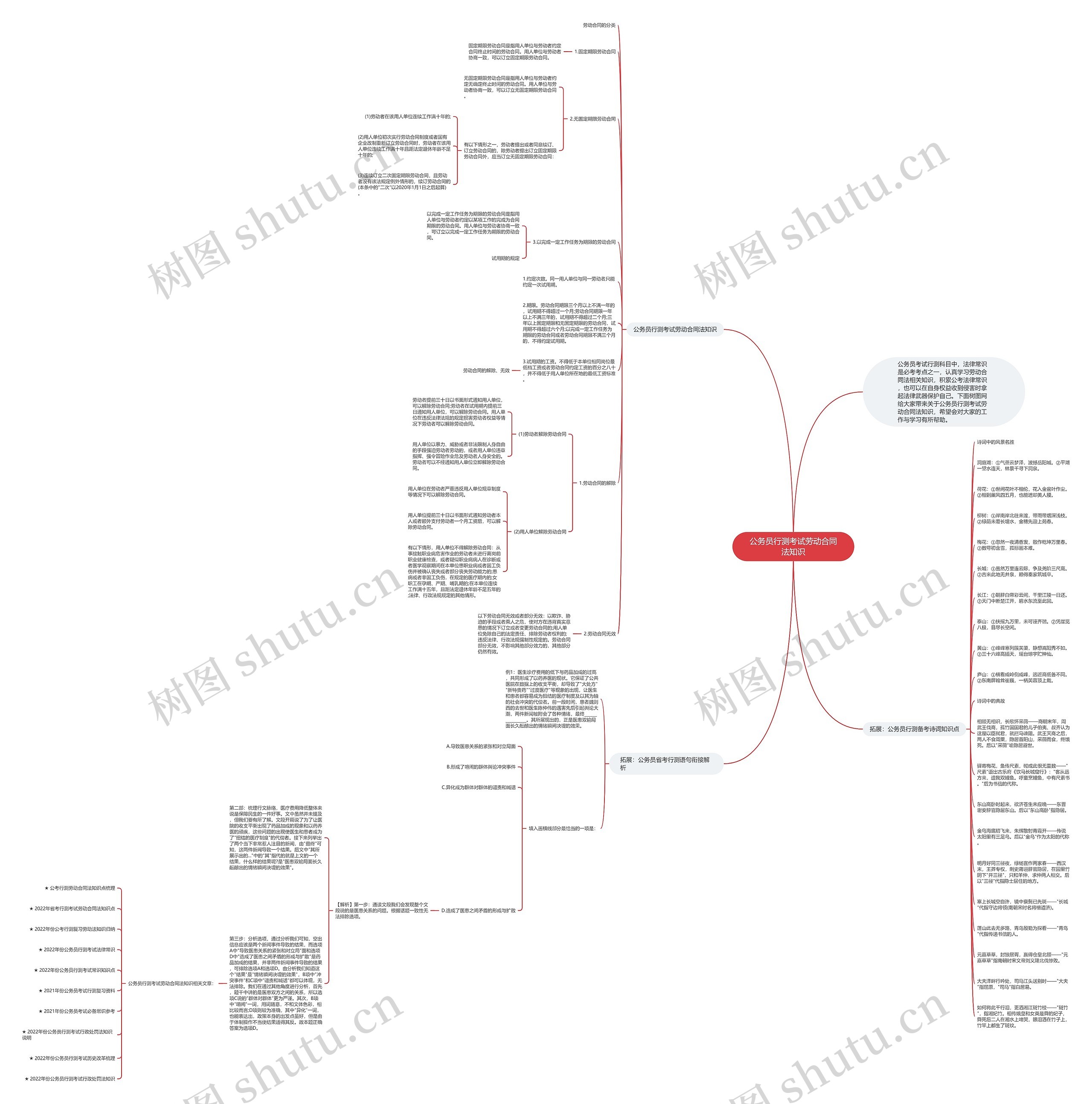 公务员行测考试劳动合同法知识思维导图