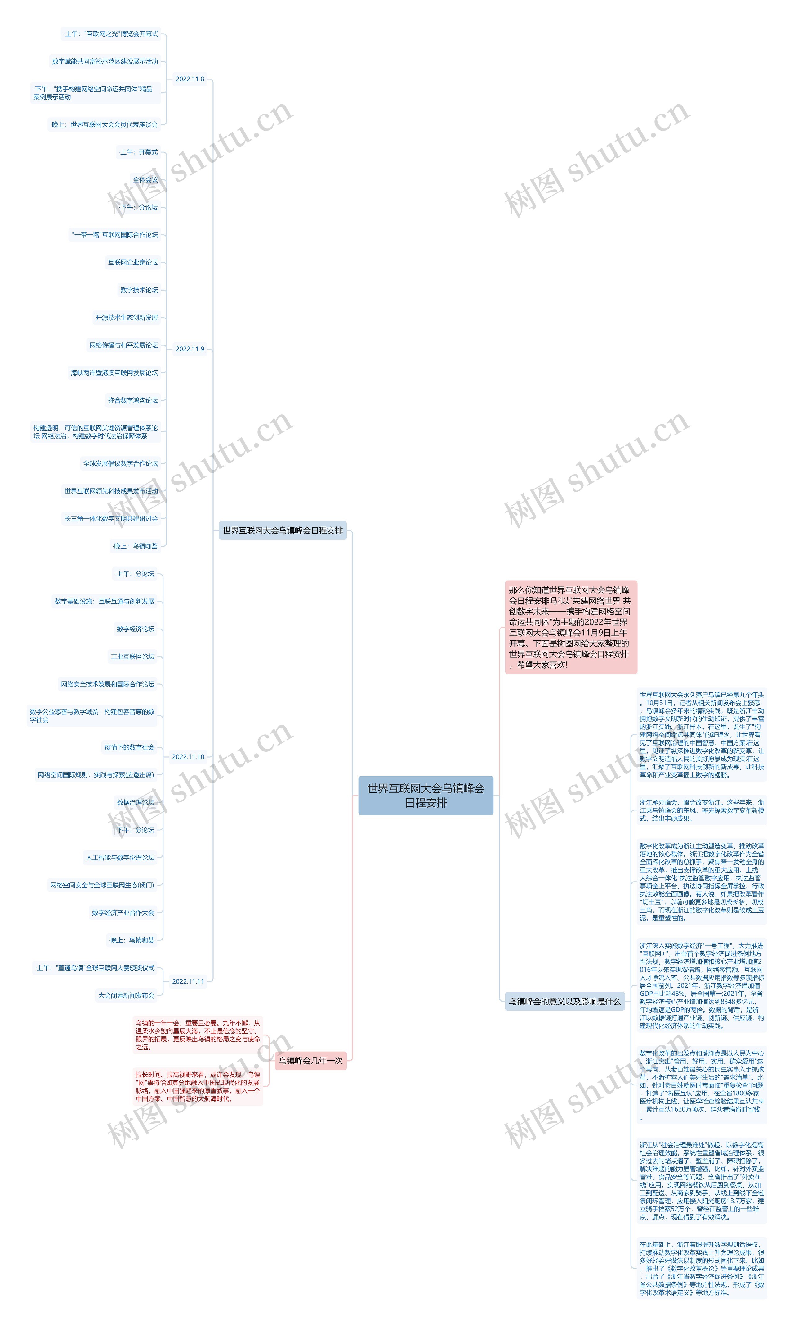 世界互联网大会乌镇峰会日程安排思维导图
