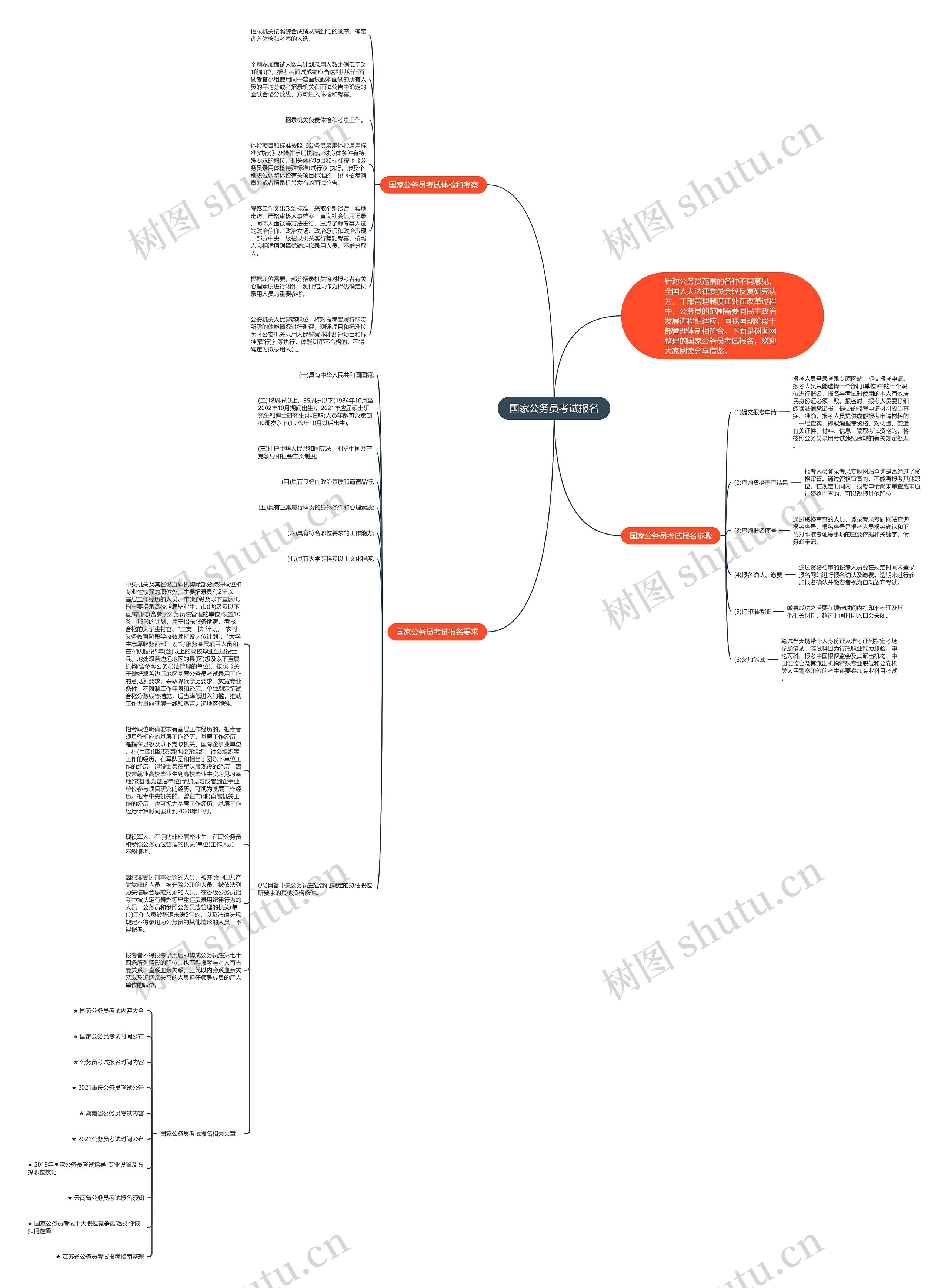 国家公务员考试报名思维导图