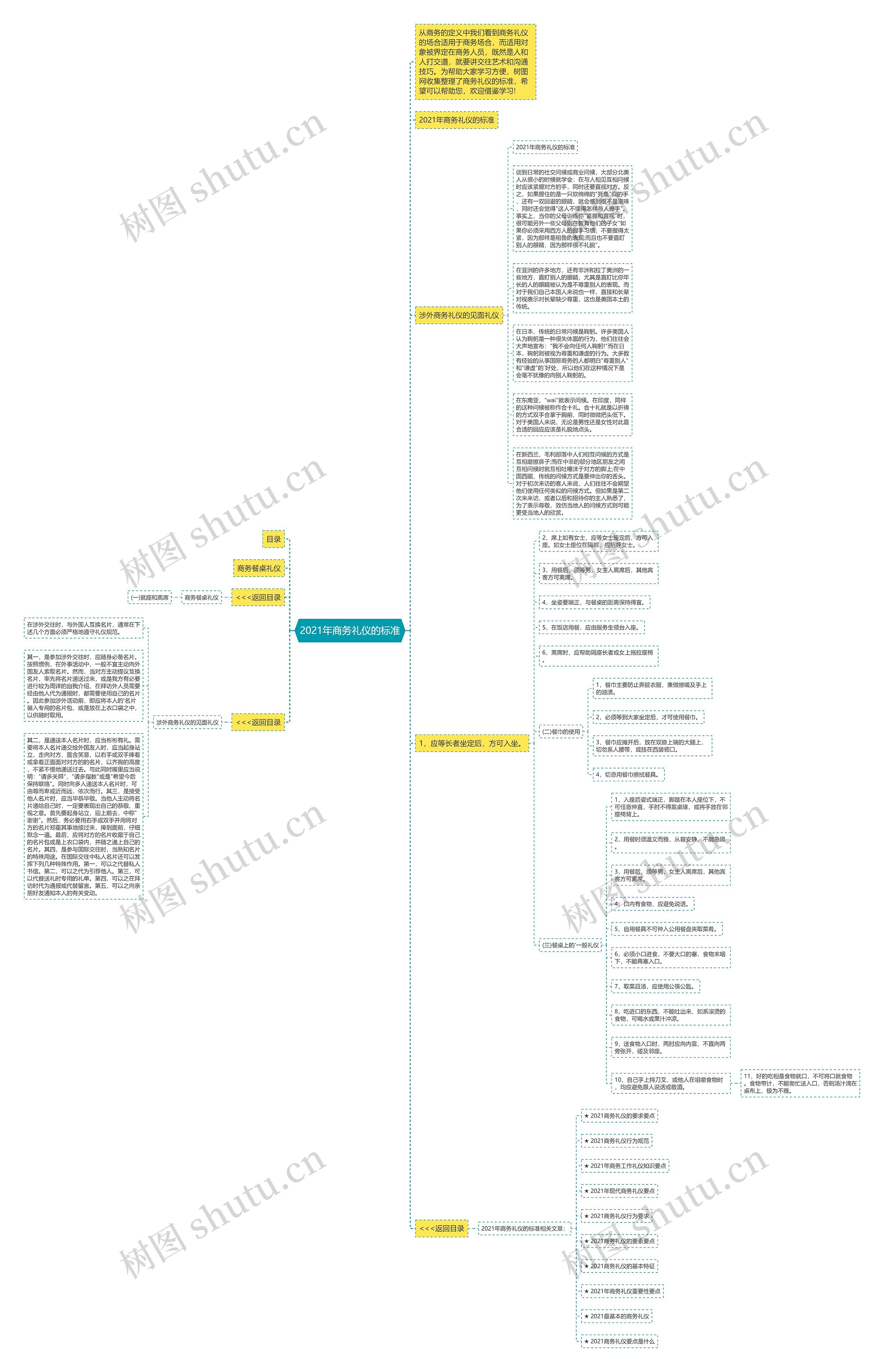 2021年商务礼仪的标准思维导图