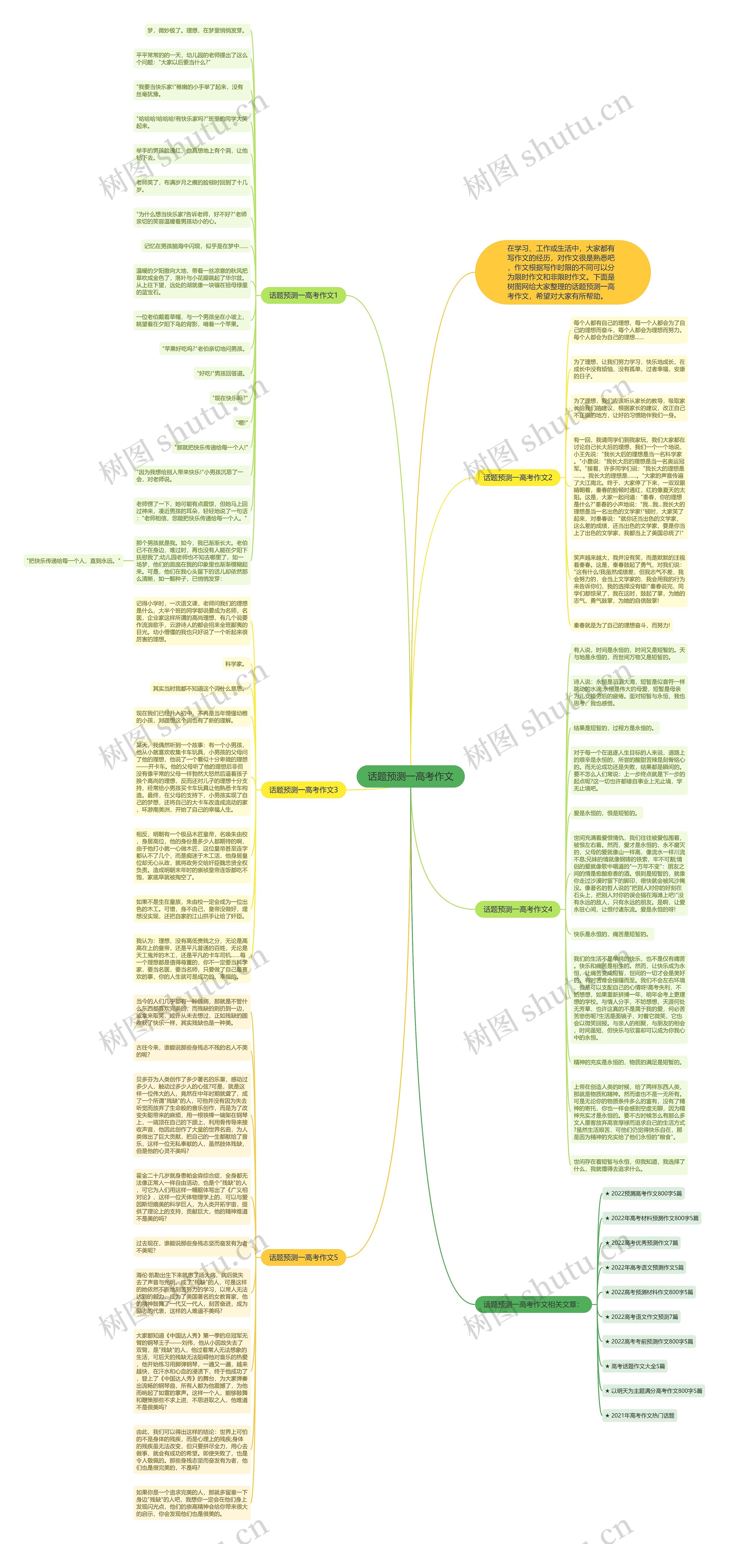 话题预测一高考作文思维导图